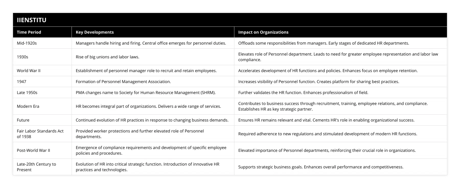 Mid-1920s, Managers handle hiring and firing Central office emerges for personnel duties, Offloads some responsibilities from managers Early stages of dedicated HR departments, 1930s, Rise of big unions and labor laws, Elevates role of Personnel department Leads to need for greater employee representation and labor law compliance, World War II, Establishment of personnel manager role to recruit and retain employees, Accelerates development of HR functions and policies Enhances focus on employee retention, 1947, Formation of Personnel Management Association, Increases visibility of Personnel function Creates platform for sharing best practices, Late 1950s, PMA changes name to Society for Human Resource Management (SHRM), Further validates the HR function Enhances professionalism of field, Modern Era, HR becomes integral part of organizations Delivers a wide range of services, Contributes to business success through recruitment, training, employee relations, and compliance Establishes HR as key strategic partner, Future, Continued evolution of HR practices in response to changing business demands, Ensures HR remains relevant and vital Cements HR's role in enabling organizational success, Fair Labor Standards Act of 1938, Provided worker protections and further elevated role of Personnel departments, Required adherence to new regulations and stimulated development of modern HR functions, Post-World War II, Emergence of compliance requirements and development of specific employee policies and procedures, Elevated importance of Personnel departments, reinforcing their crucial role in organizations, Late-20th Century to Present, Evolution of HR into critical strategic function Introduction of innovative HR practices and technologies, Supports strategic business goals Enhances overall performance and competitiveness