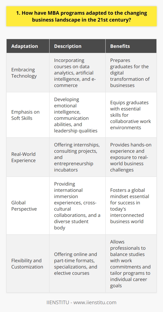MBA programs have adapted to the changing business landscape by embracing technology and focusing on practical skills. They recognize the importance of digital transformation and have incorporated courses on data analytics, artificial intelligence, and e-commerce into their curricula. Emphasis on Soft Skills In addition to technical knowledge, MBA programs now place a greater emphasis on developing soft skills. They understand that emotional intelligence, communication abilities, and leadership qualities are essential for success in todays collaborative work environments. Real-World Experience Many MBA programs have shifted towards experiential learning opportunities. They offer internships, consulting projects, and entrepreneurship incubators to give students hands-on experience and exposure to real-world business challenges. Global Perspective Recognizing the interconnectedness of todays business world, MBA programs have expanded their global reach. They provide international immersion experiences, cross-cultural collaborations, and a diverse student body to foster a global mindset. Flexibility and Customization MBA programs have adapted by offering more flexible and customizable options. They provide online and part-time formats, allowing professionals to balance their studies with work commitments. Additionally, they offer specializations and elective courses tailored to individual career goals. I believe that MBA programs have successfully evolved to meet the demands of the 21st-century business landscape. By embracing innovation, emphasizing practical skills, and fostering a global perspective, they prepare graduates to thrive in todays dynamic and competitive business environment.