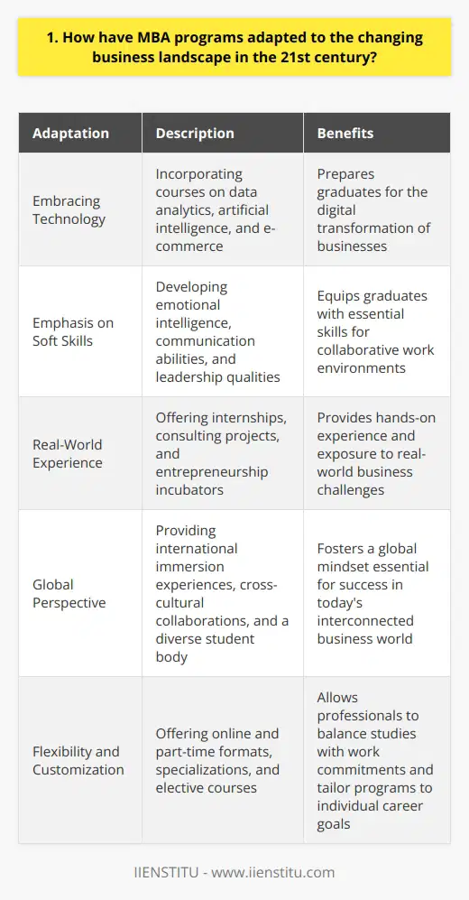MBA programs have adapted to the changing business landscape by embracing technology and focusing on practical skills. They recognize the importance of digital transformation and have incorporated courses on data analytics, artificial intelligence, and e-commerce into their curricula. Emphasis on Soft Skills In addition to technical knowledge, MBA programs now place a greater emphasis on developing soft skills. They understand that emotional intelligence, communication abilities, and leadership qualities are essential for success in todays collaborative work environments. Real-World Experience Many MBA programs have shifted towards experiential learning opportunities. They offer internships, consulting projects, and entrepreneurship incubators to give students hands-on experience and exposure to real-world business challenges. Global Perspective Recognizing the interconnectedness of todays business world, MBA programs have expanded their global reach. They provide international immersion experiences, cross-cultural collaborations, and a diverse student body to foster a global mindset. Flexibility and Customization MBA programs have adapted by offering more flexible and customizable options. They provide online and part-time formats, allowing professionals to balance their studies with work commitments. Additionally, they offer specializations and elective courses tailored to individual career goals. I believe that MBA programs have successfully evolved to meet the demands of the 21st-century business landscape. By embracing innovation, emphasizing practical skills, and fostering a global perspective, they prepare graduates to thrive in todays dynamic and competitive business environment.