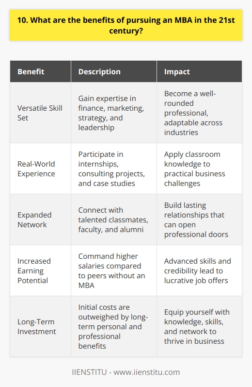 Pursuing an MBA in the 21st century offers numerous benefits that can propel your career to new heights.  Here are some key advantages: Develop a Versatile Skill Set An MBA equips you with a diverse range of skills applicable across industries. Youll gain expertise in finance, marketing, strategy, and leadership, making you a well-rounded professional. Real-World Experience Many MBA programs incorporate internships, consulting projects, and case studies. These hands-on experiences provide invaluable exposure to real business challenges, allowing you to apply classroom knowledge in practical settings. Expand Your Network MBA programs attract talented individuals from various backgrounds. Youll have the opportunity to forge lasting connections with classmates, faculty, and alumni, creating a powerful professional network that can open doors throughout your career. My Personal MBA Journey When I embarked on my MBA, I was unsure about its impact. However, the program exceeded my expectations. The skills I acquired and the relationships I built have been instrumental in my career growth. Boost Your Earning Potential MBA graduates often command higher salaries compared to their peers without the degree. The advanced skills and credibility gained through an MBA can lead to lucrative job offers and accelerated career advancement. A Worthwhile Investment While pursuing an MBA requires time and financial investment, I believe its a worthwhile endeavor. The long-term benefits, both personally and professionally, far outweigh the initial costs. In todays competitive business landscape, an MBA can be a game-changer. It equips you with the knowledge, skills, and network needed to thrive in the ever-evolving world of business.