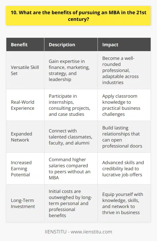 Pursuing an MBA in the 21st century offers numerous benefits that can propel your career to new heights. Here are some key advantages: Develop a Versatile Skill Set An MBA equips you with a diverse range of skills applicable across industries. Youll gain expertise in finance, marketing, strategy, and leadership, making you a well-rounded professional. Real-World Experience Many MBA programs incorporate internships, consulting projects, and case studies. These hands-on experiences provide invaluable exposure to real business challenges, allowing you to apply classroom knowledge in practical settings. Expand Your Network MBA programs attract talented individuals from various backgrounds. Youll have the opportunity to forge lasting connections with classmates, faculty, and alumni, creating a powerful professional network that can open doors throughout your career. My Personal MBA Journey When I embarked on my MBA, I was unsure about its impact. However, the program exceeded my expectations. The skills I acquired and the relationships I built have been instrumental in my career growth. Boost Your Earning Potential MBA graduates often command higher salaries compared to their peers without the degree. The advanced skills and credibility gained through an MBA can lead to lucrative job offers and accelerated career advancement. A Worthwhile Investment While pursuing an MBA requires time and financial investment, I believe its a worthwhile endeavor. The long-term benefits, both personally and professionally, far outweigh the initial costs. In todays competitive business landscape, an MBA can be a game-changer. It equips you with the knowledge, skills, and network needed to thrive in the ever-evolving world of business.