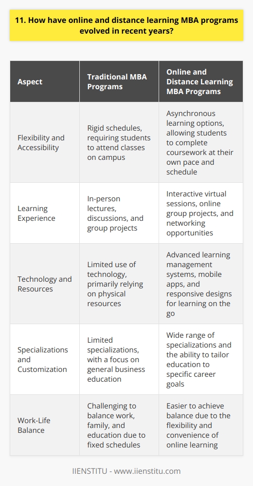 Online and distance learning MBA programs have undergone significant transformations in recent years, thanks to technological advancements and changing student needs. Increased Flexibility and Accessibility One of the most notable changes is the increased flexibility and accessibility of these programs. Many online MBA programs now offer asynchronous learning options, allowing students to complete coursework at their own pace and on their own schedule. This has made it easier for working professionals and those with family obligations to pursue an MBA without putting their lives on hold. Interactive Learning Experiences Online MBA programs have also become more interactive and engaging. Gone are the days of simply watching pre-recorded lectures and completing assignments in isolation. Todays programs often incorporate live virtual sessions, group projects, and networking opportunities that foster collaboration and connection among students and faculty. Improved Technology and Resources Advancements in technology have played a significant role in the evolution of online MBA programs. Learning management systems have become more user-friendly and feature-rich, providing students with easy access to course materials, discussion forums, and multimedia resources. Many programs also offer mobile apps and responsive designs, making it possible to learn on the go from any device. Emphasis on Specializations and Customization Another trend in online MBA programs is the increasing emphasis on specializations and customization. Students can now choose from a wide range of concentrations, such as finance, marketing, entrepreneurship, or healthcare management, to tailor their education to their specific career goals. Some programs even allow students to design their own specializations based on their unique interests and aspirations. As someone who has personally experienced the benefits of an online MBA program, I can attest to the convenience and flexibility it offers. Balancing work, family, and education can be challenging, but the ability to learn at my own pace and on my own schedule made it possible for me to achieve my goals without sacrificing other important aspects of my life. While some may question the rigor and quality of online MBA programs compared to traditional on-campus programs, I believe that the evolution of these programs has led to an increasingly competitive and valuable educational experience. With the right program and a strong commitment to learning, anyone can gain the knowledge, skills, and network needed to succeed in todays business world.