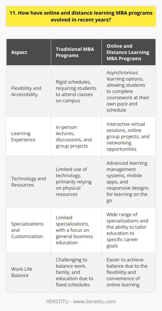 Online and distance learning MBA programs have undergone significant transformations in recent years, thanks to technological advancements and changing student needs. Increased Flexibility and Accessibility One of the most notable changes is the increased flexibility and accessibility of these programs. Many online MBA programs now offer asynchronous learning options, allowing students to complete coursework at their own pace and on their own schedule. This has made it easier for working professionals and those with family obligations to pursue an MBA without putting their lives on hold. Interactive Learning Experiences Online MBA programs have also become more interactive and engaging. Gone are the days of simply watching pre-recorded lectures and completing assignments in isolation. Todays programs often incorporate live virtual sessions, group projects, and networking opportunities that foster collaboration and connection among students and faculty. Improved Technology and Resources Advancements in technology have played a significant role in the evolution of online MBA programs. Learning management systems have become more user-friendly and feature-rich, providing students with easy access to course materials, discussion forums, and multimedia resources. Many programs also offer mobile apps and responsive designs, making it possible to learn on the go from any device. Emphasis on Specializations and Customization Another trend in online MBA programs is the increasing emphasis on specializations and customization. Students can now choose from a wide range of concentrations, such as finance, marketing, entrepreneurship, or healthcare management, to tailor their education to their specific career goals. Some programs even allow students to design their own specializations based on their unique interests and aspirations. As someone who has personally experienced the benefits of an online MBA program, I can attest to the convenience and flexibility it offers. Balancing work, family, and education can be challenging, but the ability to learn at my own pace and on my own schedule made it possible for me to achieve my goals without sacrificing other important aspects of my life. While some may question the rigor and quality of online MBA programs compared to traditional on-campus programs, I believe that the evolution of these programs has led to an increasingly competitive and valuable educational experience. With the right program and a strong commitment to learning, anyone can gain the knowledge, skills, and network needed to succeed in todays business world.