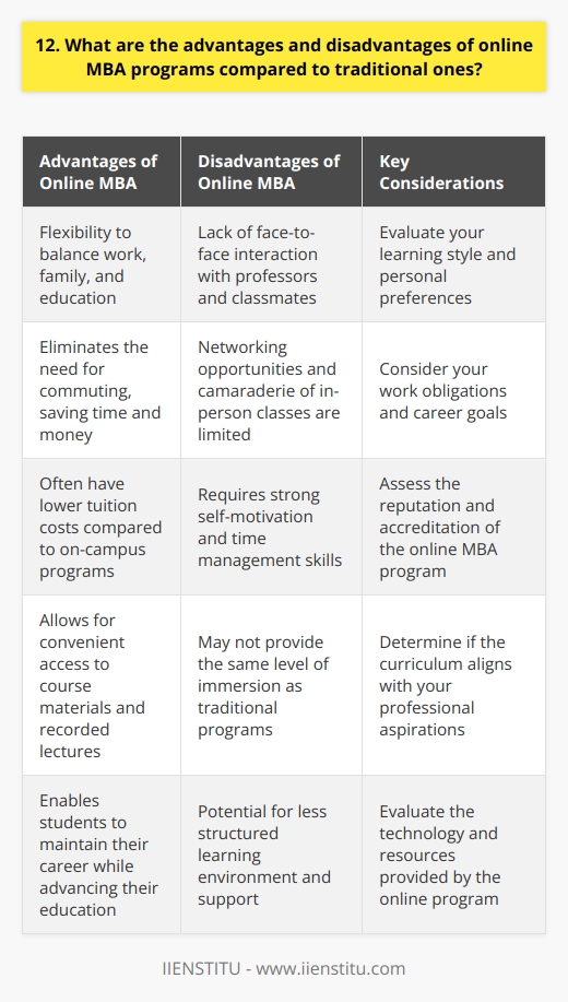 Online MBA programs offer several advantages over traditional ones. Flexibility is a key benefit, allowing students to balance work, family, and education. Online programs also eliminate the need for commuting, saving time and money. Additionally, online MBAs often have lower tuition costs compared to on-campus programs. Personal Experience with Online Learning As someone who completed an online masters degree while working full-time, I can attest to the convenience and flexibility of distance learning. I was able to watch recorded lectures and complete assignments on my own schedule. This enabled me to maintain my career and personal life while still advancing my education. However, online MBA programs also have some drawbacks. One disadvantage is the lack of face-to-face interaction with professors and classmates. Online discussions and group projects cant fully replicate the networking opportunities and camaraderie of in-person classes. Self-motivation and time management skills are also crucial for success in an online format. Weighing the Pros and Cons When I was deciding between an online and traditional MBA, I carefully considered my learning style, work obligations, and goals. While I sometimes missed the live discussions of on-campus courses, the ability to complete my degree without putting my career on hold was invaluable. Ultimately, the choice between an online and traditional MBA depends on your individual circumstances and priorities.