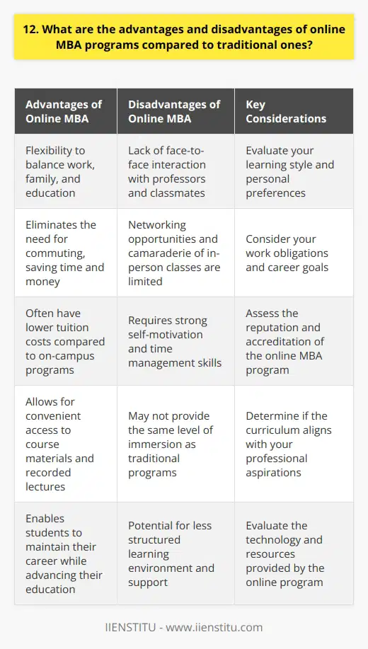 Online MBA programs offer several advantages over traditional ones. Flexibility is a key benefit, allowing students to balance work, family, and education. Online programs also eliminate the need for commuting, saving time and money. Additionally, online MBAs often have lower tuition costs compared to on-campus programs. Personal Experience with Online Learning As someone who completed an online masters degree while working full-time, I can attest to the convenience and flexibility of distance learning. I was able to watch recorded lectures and complete assignments on my own schedule. This enabled me to maintain my career and personal life while still advancing my education. However, online MBA programs also have some drawbacks. One disadvantage is the lack of face-to-face interaction with professors and classmates. Online discussions and group projects cant fully replicate the networking opportunities and camaraderie of in-person classes. Self-motivation and time management skills are also crucial for success in an online format. Weighing the Pros and Cons When I was deciding between an online and traditional MBA, I carefully considered my learning style, work obligations, and goals. While I sometimes missed the live discussions of on-campus courses, the ability to complete my degree without putting my career on hold was invaluable. Ultimately, the choice between an online and traditional MBA depends on your individual circumstances and priorities.