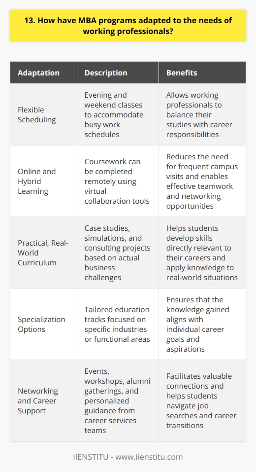 MBA programs have evolved significantly to cater to the needs of working professionals. Many now offer flexible scheduling options, such as evening and weekend classes, to accommodate busy work schedules. Online and Hybrid Learning Online and hybrid learning formats have become increasingly popular. These allow students to complete coursework remotely, reducing the need for frequent campus visits. Virtual collaboration tools enable effective teamwork and networking opportunities. Practical, Real-World Curriculum Ive noticed that MBA programs are focusing more on practical, real-world applications. Case studies, simulations, and consulting projects help students develop skills directly relevant to their careers. When I completed my MBA, I appreciated the opportunity to work on real business challenges faced by actual companies. Specialization Options Many programs now offer specialization tracks, allowing students to tailor their education to specific industries or functional areas. This customization ensures that the knowledge gained aligns with individual career goals and aspirations. Networking and Career Support MBA programs understand the importance of networking for working professionals. They organize events, workshops, and alumni gatherings to facilitate valuable connections. Career services teams provide personalized guidance, helping students navigate job searches and career transitions. In my experience, pursuing an MBA as a working professional was challenging but incredibly rewarding. The adaptability of the program allowed me to balance my studies with my career responsibilities. I emerged with enhanced skills, a expanded network, and the confidence to take on new leadership roles.