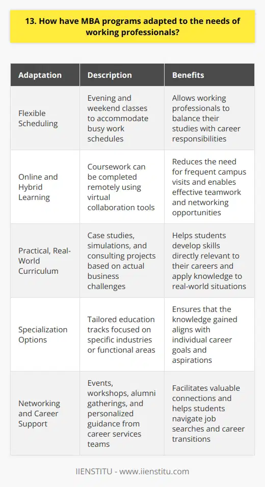 MBA programs have evolved significantly to cater to the needs of working professionals. Many now offer flexible scheduling options, such as evening and weekend classes, to accommodate busy work schedules. Online and Hybrid Learning Online and hybrid learning formats have become increasingly popular. These allow students to complete coursework remotely, reducing the need for frequent campus visits. Virtual collaboration tools enable effective teamwork and networking opportunities. Practical, Real-World Curriculum Ive noticed that MBA programs are focusing more on practical, real-world applications. Case studies, simulations, and consulting projects help students develop skills directly relevant to their careers. When I completed my MBA, I appreciated the opportunity to work on real business challenges faced by actual companies. Specialization Options Many programs now offer specialization tracks, allowing students to tailor their education to specific industries or functional areas. This customization ensures that the knowledge gained aligns with individual career goals and aspirations. Networking and Career Support MBA programs understand the importance of networking for working professionals. They organize events, workshops, and alumni gatherings to facilitate valuable connections. Career services teams provide personalized guidance, helping students navigate job searches and career transitions. In my experience, pursuing an MBA as a working professional was challenging but incredibly rewarding. The adaptability of the program allowed me to balance my studies with my career responsibilities. I emerged with enhanced skills, a expanded network, and the confidence to take on new leadership roles.