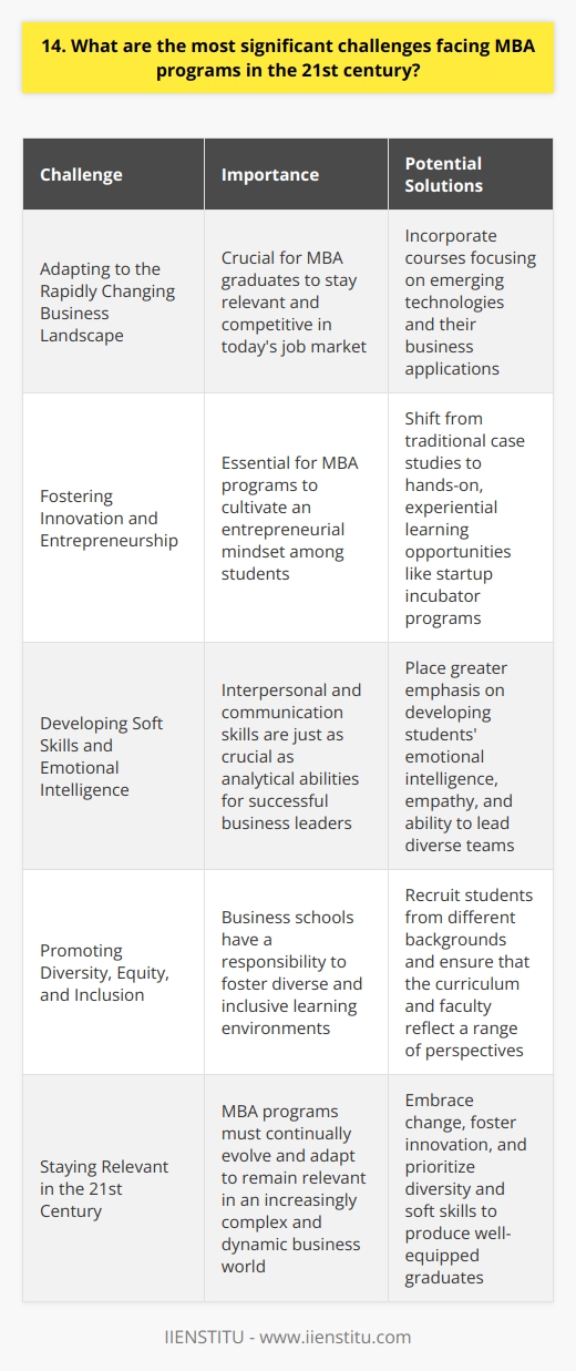 As an MBA graduate, I believe the most significant challenges facing MBA programs in the 21st century are: Adapting to the Rapidly Changing Business Landscape Technology is disrupting industries at an unprecedented pace. MBA programs must keep up with these changes and equip students with the skills to navigate this new terrain. In my experience, the most valuable courses were those that focused on emerging technologies and their business applications. Fostering Innovation and Entrepreneurship In todays startup-driven economy, MBA programs need to cultivate an entrepreneurial mindset among students. I believe this requires a shift from traditional case studies to hands-on, experiential learning opportunities. During my MBA, I participated in a startup incubator program, which was incredibly rewarding and taught me valuable lessons about building a business from scratch. Developing Soft Skills and Emotional Intelligence While technical skills are important, I think the most successful business leaders also possess strong interpersonal and communication skills. MBA programs should place greater emphasis on developing students emotional intelligence, empathy, and ability to lead diverse teams. In my own career, Ive found that these soft skills have been just as crucial as my analytical abilities. Promoting Diversity, Equity, and Inclusion Business schools have a responsibility to foster diverse and inclusive learning environments. This means not only recruiting students from different backgrounds but also ensuring that the curriculum and faculty reflect a range of perspectives. I was fortunate to be part of an MBA cohort that was incredibly diverse, and I learned so much from my classmates unique experiences and viewpoints. Ultimately, I believe that MBA programs must continually evolve and adapt to remain relevant in the 21st century. By embracing change, fostering innovation, and prioritizing diversity and soft skills, business schools can produce graduates who are well-equipped to lead in an increasingly complex and dynamic business world.