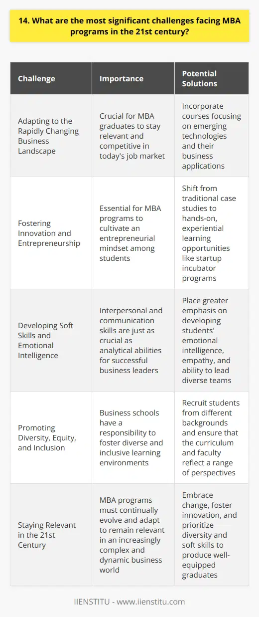 As an MBA graduate, I believe the most significant challenges facing MBA programs in the 21st century are: Adapting to the Rapidly Changing Business Landscape Technology is disrupting industries at an unprecedented pace. MBA programs must keep up with these changes and equip students with the skills to navigate this new terrain. In my experience, the most valuable courses were those that focused on emerging technologies and their business applications. Fostering Innovation and Entrepreneurship In todays startup-driven economy, MBA programs need to cultivate an entrepreneurial mindset among students. I believe this requires a shift from traditional case studies to hands-on, experiential learning opportunities. During my MBA, I participated in a startup incubator program, which was incredibly rewarding and taught me valuable lessons about building a business from scratch. Developing Soft Skills and Emotional Intelligence While technical skills are important, I think the most successful business leaders also possess strong interpersonal and communication skills. MBA programs should place greater emphasis on developing students emotional intelligence, empathy, and ability to lead diverse teams. In my own career, Ive found that these soft skills have been just as crucial as my analytical abilities. Promoting Diversity, Equity, and Inclusion Business schools have a responsibility to foster diverse and inclusive learning environments. This means not only recruiting students from different backgrounds but also ensuring that the curriculum and faculty reflect a range of perspectives. I was fortunate to be part of an MBA cohort that was incredibly diverse, and I learned so much from my classmates unique experiences and viewpoints. Ultimately, I believe that MBA programs must continually evolve and adapt to remain relevant in the 21st century. By embracing change, fostering innovation, and prioritizing diversity and soft skills, business schools can produce graduates who are well-equipped to lead in an increasingly complex and dynamic business world.