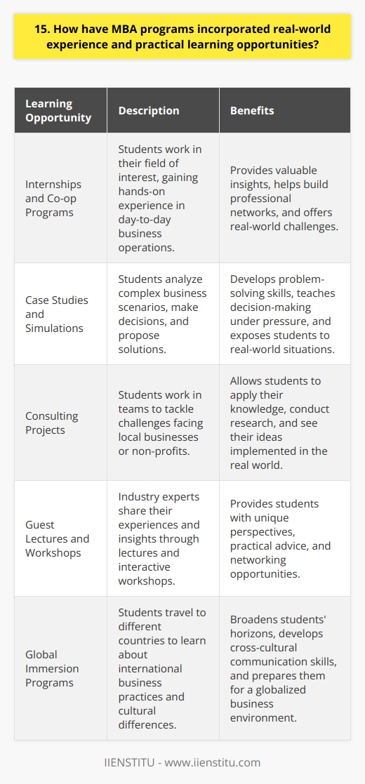 Many MBA programs have recognized the importance of practical learning opportunities and real-world experience. Theyve incorporated several strategies to provide students with hands-on learning: Internships and Co-op Programs Most MBA programs offer internships or co-op programs, allowing students to work in their field of interest. These experiences provide valuable insights into the day-to-day operations of businesses and help students build professional networks. I remember my own internship at a marketing agency during my MBA. It was challenging but rewarding. I got to work on real client projects and contribute to strategy development. Case Studies and Simulations MBA programs often use case studies and simulations to expose students to real-world business scenarios. These exercises require students to analyze complex situations, make decisions, and propose solutions. In one memorable case study, my team had to develop a turnaround plan for a struggling retailer. We spent hours debating strategies and crunching numbers. It was stressful but taught me so much about problem-solving under pressure. Consulting Projects Many MBA programs have partnered with local businesses or non-profits to offer consulting projects. Students work in teams to tackle real challenges facing these organizations. My Experience During my MBA, I worked on a consulting project for a small business owner who wanted to expand her company. We conducted market research, developed financial projections, and presented our recommendations. Seeing our ideas implemented in the real world was incredibly fulfilling. In conclusion, MBA programs have embraced practical learning opportunities to prepare students for the realities of the business world. Through internships, case studies, and consulting projects, students gain the skills and experience needed to succeed in their careers.