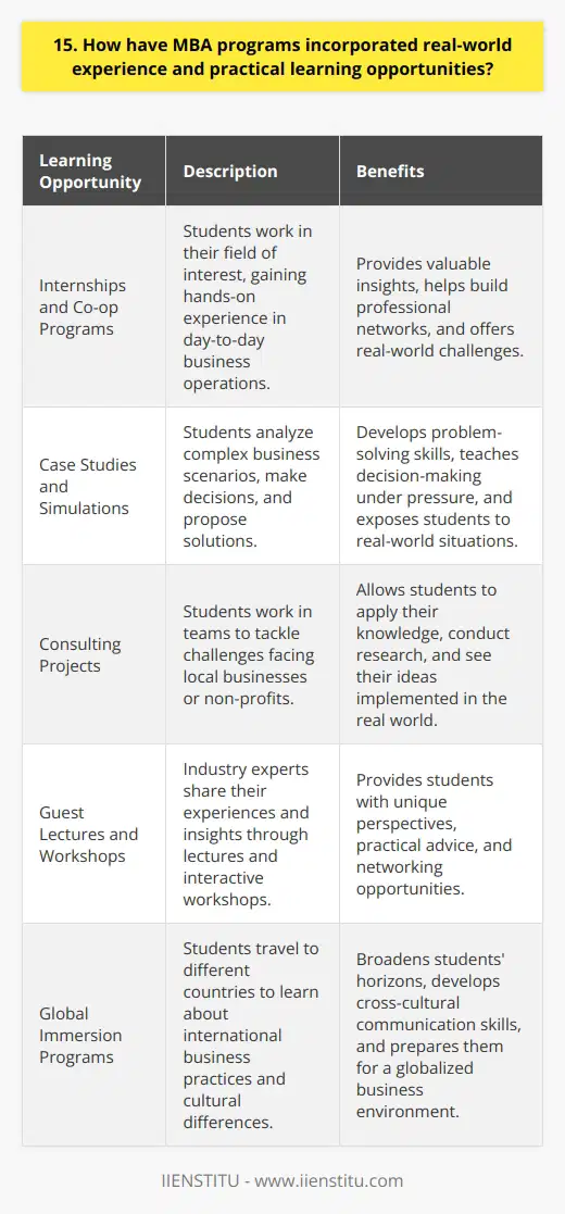 Many MBA programs have recognized the importance of practical learning opportunities and real-world experience. Theyve incorporated several strategies to provide students with hands-on learning: Internships and Co-op Programs Most MBA programs offer internships or co-op programs, allowing students to work in their field of interest. These experiences provide valuable insights into the day-to-day operations of businesses and help students build professional networks. I remember my own internship at a marketing agency during my MBA. It was challenging but rewarding. I got to work on real client projects and contribute to strategy development. Case Studies and Simulations MBA programs often use case studies and simulations to expose students to real-world business scenarios. These exercises require students to analyze complex situations, make decisions, and propose solutions. In one memorable case study, my team had to develop a turnaround plan for a struggling retailer. We spent hours debating strategies and crunching numbers. It was stressful but taught me so much about problem-solving under pressure. Consulting Projects Many MBA programs have partnered with local businesses or non-profits to offer consulting projects. Students work in teams to tackle real challenges facing these organizations. My Experience During my MBA, I worked on a consulting project for a small business owner who wanted to expand her company. We conducted market research, developed financial projections, and presented our recommendations. Seeing our ideas implemented in the real world was incredibly fulfilling. In conclusion, MBA programs have embraced practical learning opportunities to prepare students for the realities of the business world. Through internships, case studies, and consulting projects, students gain the skills and experience needed to succeed in their careers.