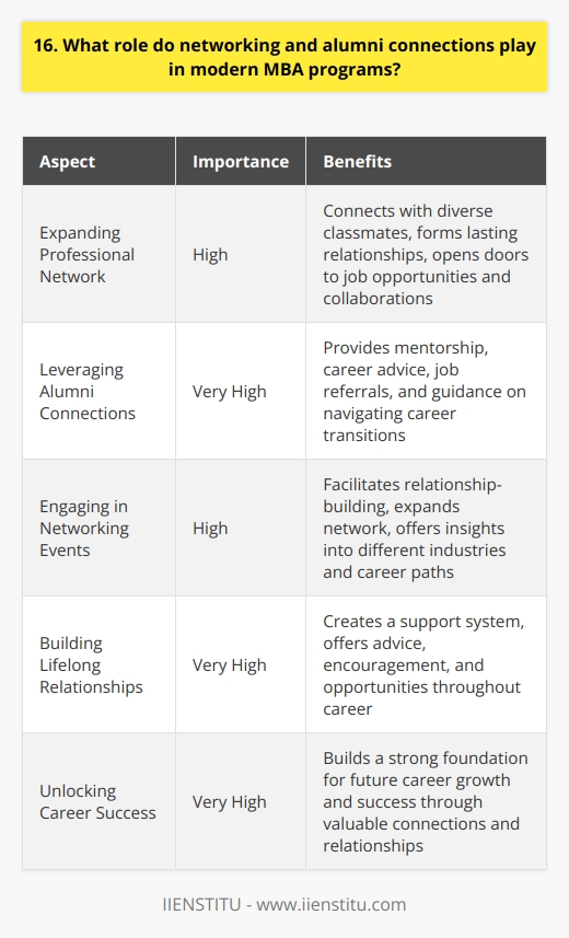 Networking and alumni connections play a crucial role in modern MBA programs. When I was applying to business school, I remember reaching out to alumni from various programs to gain insights into their experiences and the value of their networks. These conversations helped me understand the importance of building strong relationships within the MBA community. Expanding Your Professional Network MBA programs provide an excellent opportunity to expand your professional network. Youll have the chance to connect with classmates from diverse backgrounds and industries, forming lasting relationships that can benefit your career long after graduation. Ive personally witnessed how my MBA network has opened doors to exciting job opportunities and valuable collaborations. Leveraging Alumni Connections Alumni connections are incredibly valuable in the business world. Many MBA programs have extensive alumni networks that span across industries and geographies. These connections can provide mentorship, career advice, and even job referrals. Ive reached out to alumni for guidance on navigating career transitions and have always been impressed by their willingness to help fellow graduates succeed. Engaging in Networking Events MBA programs often organize networking events, both on and off-campus, to facilitate relationship-building. These events provide a platform to connect with classmates, alumni, and industry professionals. Ive found that actively participating in these events has helped me expand my network and gain valuable insights into different industries and career paths. Building Lifelong Relationships The relationships you build during your MBA program can last a lifetime. Your classmates and alumni connections become part of your support system, offering advice, encouragement, and opportunities throughout your career. I still stay in touch with many of my MBA classmates, and we continue to support each others professional growth and aspirations. In conclusion, networking and alumni connections are integral to the modern MBA experience. By actively engaging in these relationships, you can unlock a wealth of opportunities and build a strong foundation for your future career success.