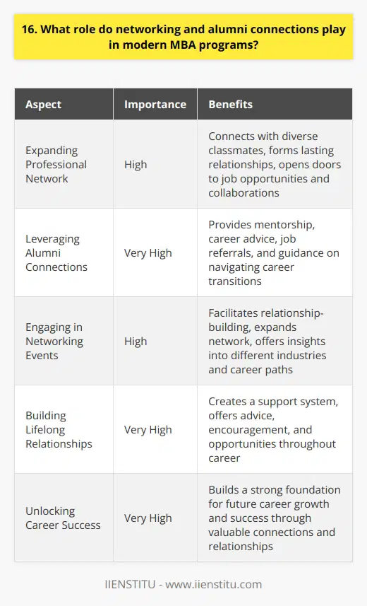 Networking and alumni connections play a crucial role in modern MBA programs. When I was applying to business school, I remember reaching out to alumni from various programs to gain insights into their experiences and the value of their networks. These conversations helped me understand the importance of building strong relationships within the MBA community. Expanding Your Professional Network MBA programs provide an excellent opportunity to expand your professional network. Youll have the chance to connect with classmates from diverse backgrounds and industries, forming lasting relationships that can benefit your career long after graduation. Ive personally witnessed how my MBA network has opened doors to exciting job opportunities and valuable collaborations. Leveraging Alumni Connections Alumni connections are incredibly valuable in the business world. Many MBA programs have extensive alumni networks that span across industries and geographies. These connections can provide mentorship, career advice, and even job referrals. Ive reached out to alumni for guidance on navigating career transitions and have always been impressed by their willingness to help fellow graduates succeed. Engaging in Networking Events MBA programs often organize networking events, both on and off-campus, to facilitate relationship-building. These events provide a platform to connect with classmates, alumni, and industry professionals. Ive found that actively participating in these events has helped me expand my network and gain valuable insights into different industries and career paths. Building Lifelong Relationships The relationships you build during your MBA program can last a lifetime. Your classmates and alumni connections become part of your support system, offering advice, encouragement, and opportunities throughout your career. I still stay in touch with many of my MBA classmates, and we continue to support each others professional growth and aspirations. In conclusion, networking and alumni connections are integral to the modern MBA experience. By actively engaging in these relationships, you can unlock a wealth of opportunities and build a strong foundation for your future career success.