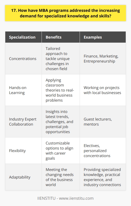 As the business world evolves, MBA programs have adapted to meet the growing demand for specialized knowledge and skills. Theyve introduced a wide range of concentrations, allowing students to focus on specific areas like finance, marketing, or entrepreneurship. This tailored approach ensures graduates are well-equipped to tackle the unique challenges of their chosen field. Practical, hands-on learning I remember my own MBA experience, where we worked on real-world projects with local businesses. It was incredibly valuable to apply the theories we learned in the classroom to actual business problems. This practical, hands-on approach is becoming increasingly common in MBA programs, giving students the opportunity to develop the specific skills employers are looking for. Collaboration with industry experts MBA programs are also bringing in more industry experts as guest lecturers and mentors. In my program, we had the chance to learn from and network with leaders in our field of interest. These connections not only provided insights into the latest trends and challenges, but also opened doors to potential job opportunities after graduation. Flexibility and customization Another way MBA programs are meeting the demand for specialized knowledge is by offering more flexible and customizable options. Many programs now allow students to choose electives that align with their career goals, or even design their own concentration. This level of personalization was a key factor in my decision to pursue an MBA. Overall, I believe MBA programs are doing a great job of adapting to the changing needs of the business world. By providing specialized knowledge, practical experience, and industry connections, theyre setting graduates up for success in their chosen fields.