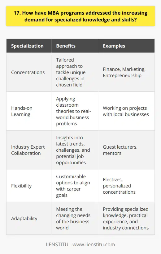 As the business world evolves, MBA programs have adapted to meet the growing demand for specialized knowledge and skills. Theyve introduced a wide range of concentrations, allowing students to focus on specific areas like finance, marketing, or entrepreneurship. This tailored approach ensures graduates are well-equipped to tackle the unique challenges of their chosen field. Practical, hands-on learning I remember my own MBA experience, where we worked on real-world projects with local businesses. It was incredibly valuable to apply the theories we learned in the classroom to actual business problems. This practical, hands-on approach is becoming increasingly common in MBA programs, giving students the opportunity to develop the specific skills employers are looking for. Collaboration with industry experts MBA programs are also bringing in more industry experts as guest lecturers and mentors. In my program, we had the chance to learn from and network with leaders in our field of interest. These connections not only provided insights into the latest trends and challenges, but also opened doors to potential job opportunities after graduation. Flexibility and customization Another way MBA programs are meeting the demand for specialized knowledge is by offering more flexible and customizable options. Many programs now allow students to choose electives that align with their career goals, or even design their own concentration. This level of personalization was a key factor in my decision to pursue an MBA. Overall, I believe MBA programs are doing a great job of adapting to the changing needs of the business world. By providing specialized knowledge, practical experience, and industry connections, theyre setting graduates up for success in their chosen fields.