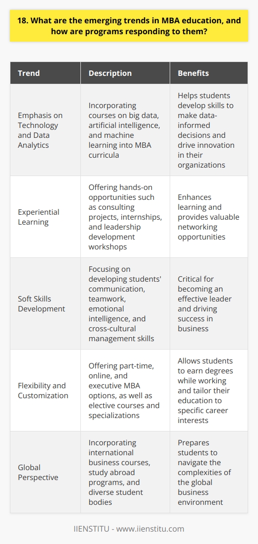 The field of MBA education is constantly evolving to keep pace with the changing business landscape. One of the most significant emerging trends is the increasing emphasis on technology and data analytics. As businesses become more data-driven, MBA programs are responding by incorporating courses on big data, artificial intelligence, and machine learning into their curricula. This helps students develop the skills they need to make data-informed decisions and drive innovation in their organizations. Experiential Learning Another trend Ive noticed is the growing importance of experiential learning. When I was considering MBA programs, I looked for ones that offered hands-on opportunities to apply classroom concepts to real-world situations. Many top programs now include consulting projects, internships, and leadership development workshops as integral parts of the curriculum. These experiences not only enhance learning but also provide valuable networking opportunities. Soft Skills Development In addition to technical skills, MBA programs are also focusing more on developing students soft skills. I believe this is a critical aspect of becoming an effective leader. Programs are offering courses and workshops on communication, teamwork, emotional intelligence, and cross-cultural management. In my experience, these skills are just as important as business acumen in driving success. Flexibility and Customization Finally, MBA programs are becoming more flexible and customizable to meet the diverse needs and goals of students. Many schools now offer part-time, online, and executive MBA options, allowing students to earn their degrees while continuing to work. Programs are also offering more elective courses and specializations, enabling students to tailor their education to their specific career interests. As someone who has recently graduated from an MBA program, I am excited to see how these trends will continue to shape the future of business education. By staying attuned to the changing needs of students and the business world, MBA programs can help develop the next generation of innovative and impactful business leaders.