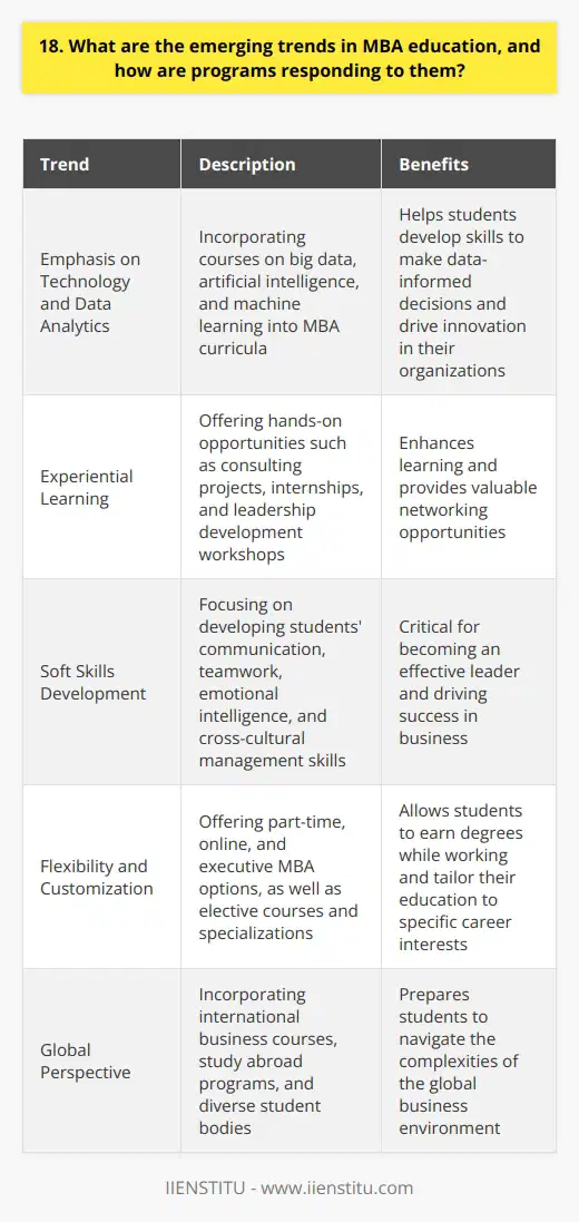 The field of MBA education is constantly evolving to keep pace with the changing business landscape. One of the most significant emerging trends is the increasing emphasis on technology and data analytics. As businesses become more data-driven, MBA programs are responding by incorporating courses on big data, artificial intelligence, and machine learning into their curricula. This helps students develop the skills they need to make data-informed decisions and drive innovation in their organizations. Experiential Learning Another trend Ive noticed is the growing importance of experiential learning. When I was considering MBA programs, I looked for ones that offered hands-on opportunities to apply classroom concepts to real-world situations. Many top programs now include consulting projects, internships, and leadership development workshops as integral parts of the curriculum. These experiences not only enhance learning but also provide valuable networking opportunities. Soft Skills Development In addition to technical skills, MBA programs are also focusing more on developing students soft skills. I believe this is a critical aspect of becoming an effective leader. Programs are offering courses and workshops on communication, teamwork, emotional intelligence, and cross-cultural management. In my experience, these skills are just as important as business acumen in driving success. Flexibility and Customization Finally, MBA programs are becoming more flexible and customizable to meet the diverse needs and goals of students. Many schools now offer part-time, online, and executive MBA options, allowing students to earn their degrees while continuing to work. Programs are also offering more elective courses and specializations, enabling students to tailor their education to their specific career interests. As someone who has recently graduated from an MBA program, I am excited to see how these trends will continue to shape the future of business education. By staying attuned to the changing needs of students and the business world, MBA programs can help develop the next generation of innovative and impactful business leaders.