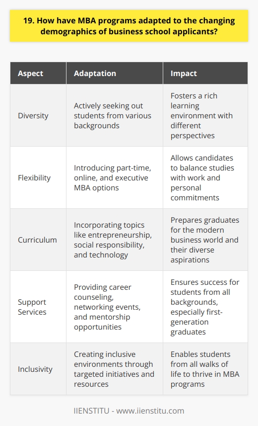 As a recent MBA graduate, Ive witnessed firsthand how business schools have adapted to changing applicant demographics. With more diverse candidates pursuing MBAs, programs have become increasingly flexible and inclusive. Embracing Diversity MBA programs now actively seek out students from various backgrounds, recognizing the value of different perspectives. Theyve implemented initiatives to attract women, minorities, and international applicants, fostering a rich learning environment. I remember my own cohort, a vibrant mix of cultures and experiences. The diversity enhanced our discussions and group projects, preparing us for the global business landscape. Flexible Learning Options To accommodate working professionals and nontraditional students, MBA programs have introduced flexible learning formats. Part-time, online, and executive MBA options allow candidates to balance their studies with work and personal commitments. I opted for a part-time program myself, appreciating the ability to apply classroom concepts to my job in real-time. The flexibility made pursuing an MBA achievable for me and many of my peers. Curriculum Enhancements Business schools have revamped their curricula to address the evolving needs of diverse students. Theyve incorporated topics like entrepreneurship, social responsibility, and technology to prepare graduates for the modern business world. I found the entrepreneurship courses particularly valuable, as they equipped me with the skills to launch my own venture post-MBA. The curriculum adapted to the aspirations of my classmates and me. Supportive Resources MBA programs have bolstered their support services to cater to diverse student needs. From career counseling tailored to different industries to networking events that connect students with alumni from various backgrounds, schools are investing in resources that ensure success for all. I benefited greatly from the personalized career guidance and mentorship opportunities available. The support I received as a first-generation graduate student was invaluable in navigating the MBA journey. In conclusion, MBA programs have genuinely embraced the changing face of business education. By prioritizing diversity, offering flexibility, enhancing curricula, and providing targeted support, theyve created inclusive environments where students from all walks of life can thrive.