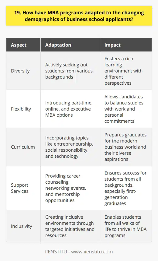 As a recent MBA graduate, Ive witnessed firsthand how business schools have adapted to changing applicant demographics. With more diverse candidates pursuing MBAs, programs have become increasingly flexible and inclusive. Embracing Diversity MBA programs now actively seek out students from various backgrounds, recognizing the value of different perspectives. Theyve implemented initiatives to attract women, minorities, and international applicants, fostering a rich learning environment. I remember my own cohort, a vibrant mix of cultures and experiences. The diversity enhanced our discussions and group projects, preparing us for the global business landscape. Flexible Learning Options To accommodate working professionals and nontraditional students, MBA programs have introduced flexible learning formats. Part-time, online, and executive MBA options allow candidates to balance their studies with work and personal commitments. I opted for a part-time program myself, appreciating the ability to apply classroom concepts to my job in real-time. The flexibility made pursuing an MBA achievable for me and many of my peers. Curriculum Enhancements Business schools have revamped their curricula to address the evolving needs of diverse students. Theyve incorporated topics like entrepreneurship, social responsibility, and technology to prepare graduates for the modern business world. I found the entrepreneurship courses particularly valuable, as they equipped me with the skills to launch my own venture post-MBA. The curriculum adapted to the aspirations of my classmates and me. Supportive Resources MBA programs have bolstered their support services to cater to diverse student needs. From career counseling tailored to different industries to networking events that connect students with alumni from various backgrounds, schools are investing in resources that ensure success for all. I benefited greatly from the personalized career guidance and mentorship opportunities available. The support I received as a first-generation graduate student was invaluable in navigating the MBA journey. In conclusion, MBA programs have genuinely embraced the changing face of business education. By prioritizing diversity, offering flexibility, enhancing curricula, and providing targeted support, theyve created inclusive environments where students from all walks of life can thrive.