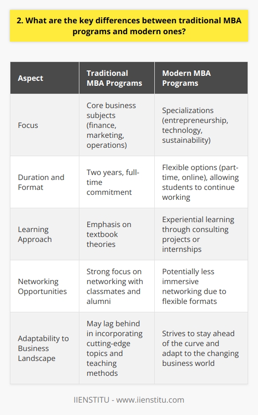 Traditional MBA programs typically focus on core business subjects like finance, marketing, and operations. They often require full-time commitment and take two years to complete. Networking opportunities with classmates and alumni are a key benefit. In contrast, modern MBA programs offer more flexibility and customization. Many can be completed part-time or online, allowing students to continue working. Specializations in areas like entrepreneurship, technology, or sustainability are common. Experiential learning through consulting projects or internships is emphasized. Adapting to the Changing Business Landscape I remember when I was considering MBA programs a few years ago. I was torn between a traditional two-year program and a more innovative one-year option. Ultimately, I chose the latter because I felt it would better prepare me for the fast-paced, ever-evolving business world we live in today. Modern MBA programs recognize that the skills needed to succeed in business are constantly changing. They strive to stay ahead of the curve by incorporating cutting-edge topics and teaching methods. I appreciate that my program emphasized hands-on learning and real-world problem-solving over just textbook theories. The Value of Flexibility Another key difference Ive noticed is the level of flexibility offered. Traditional programs can be quite rigid, expecting students to put their lives on hold for two years. As someone who didnt want to completely step away from my career, I valued the part-time and online options available in modern programs. Of course, there are trade-offs. Part-time and online formats may not provide the same level of immersion and network-building as full-time, in-person programs. But for many students, the ability to balance school with work and other commitments is invaluable. Choosing the Right Fit In the end, the key is finding the MBA program that aligns with your individual goals and learning style. Both traditional and modern programs offer value - it just depends on what youre looking for. Id encourage any prospective student to really research their options and think critically about what they hope to gain from the experience.