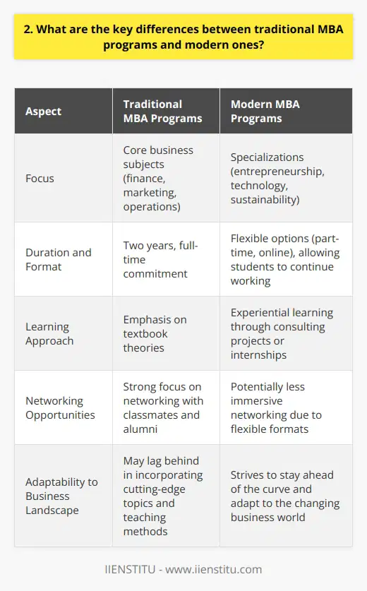 Traditional MBA programs typically focus on core business subjects like finance, marketing, and operations. They often require full-time commitment and take two years to complete. Networking opportunities with classmates and alumni are a key benefit. In contrast, modern MBA programs offer more flexibility and customization. Many can be completed part-time or online, allowing students to continue working. Specializations in areas like entrepreneurship, technology, or sustainability are common. Experiential learning through consulting projects or internships is emphasized. Adapting to the Changing Business Landscape I remember when I was considering MBA programs a few years ago. I was torn between a traditional two-year program and a more innovative one-year option. Ultimately, I chose the latter because I felt it would better prepare me for the fast-paced, ever-evolving business world we live in today. Modern MBA programs recognize that the skills needed to succeed in business are constantly changing. They strive to stay ahead of the curve by incorporating cutting-edge topics and teaching methods. I appreciate that my program emphasized hands-on learning and real-world problem-solving over just textbook theories. The Value of Flexibility Another key difference Ive noticed is the level of flexibility offered. Traditional programs can be quite rigid, expecting students to put their lives on hold for two years. As someone who didnt want to completely step away from my career, I valued the part-time and online options available in modern programs. Of course, there are trade-offs. Part-time and online formats may not provide the same level of immersion and network-building as full-time, in-person programs. But for many students, the ability to balance school with work and other commitments is invaluable. Choosing the Right Fit In the end, the key is finding the MBA program that aligns with your individual goals and learning style. Both traditional and modern programs offer value - it just depends on what youre looking for. Id encourage any prospective student to really research their options and think critically about what they hope to gain from the experience.