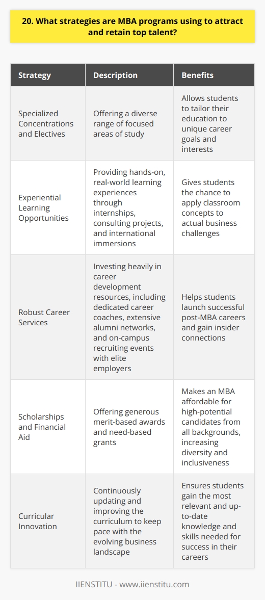 As an MBA graduate, Ive seen firsthand the strategies top programs use to attract and retain the best students. One key approach is offering a diverse range of specialized concentrations and electives. This allows students to tailor their education to their unique career goals and interests. Experiential Learning Opportunities Another way MBA programs stand out is by providing hands-on, real-world learning experiences. Internships, consulting projects, and international immersions give students the chance to apply classroom concepts to actual business challenges. I remember my own transformative experience working on a market entry project for a global tech company during my MBA. Robust Career Services Top MBA programs also invest heavily in career development resources. Dedicated career coaches, extensive alumni networks, and on-campus recruiting events with elite employers all help students launch successful post-MBA careers. I felt the personalized guidance and insider connections I gained were invaluable in landing my dream job. Scholarships and Financial Aid Finally, scholarships and financial aid are critical for attracting top MBA talent, especially for increasing diversity and inclusiveness. Leading programs offer generous merit-based awards and need-based grants to make an MBA affordable for high-potential candidates from all backgrounds. Im grateful for the scholarship support that made my MBA possible. In my view, its this powerful combination of curricular innovation, experiential learning, career support, and financial assistance that enables top MBA programs to assemble truly exceptional cohorts year after year. The ROI is clear.