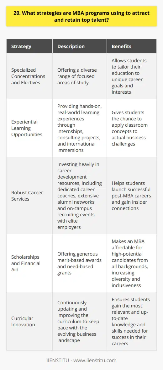 As an MBA graduate, Ive seen firsthand the strategies top programs use to attract and retain the best students. One key approach is offering a diverse range of specialized concentrations and electives. This allows students to tailor their education to their unique career goals and interests. Experiential Learning Opportunities Another way MBA programs stand out is by providing hands-on, real-world learning experiences. Internships, consulting projects, and international immersions give students the chance to apply classroom concepts to actual business challenges. I remember my own transformative experience working on a market entry project for a global tech company during my MBA. Robust Career Services Top MBA programs also invest heavily in career development resources. Dedicated career coaches, extensive alumni networks, and on-campus recruiting events with elite employers all help students launch successful post-MBA careers. I felt the personalized guidance and insider connections I gained were invaluable in landing my dream job. Scholarships and Financial Aid Finally, scholarships and financial aid are critical for attracting top MBA talent, especially for increasing diversity and inclusiveness. Leading programs offer generous merit-based awards and need-based grants to make an MBA affordable for high-potential candidates from all backgrounds. Im grateful for the scholarship support that made my MBA possible. In my view, its this powerful combination of curricular innovation, experiential learning, career support, and financial assistance that enables top MBA programs to assemble truly exceptional cohorts year after year. The ROI is clear.