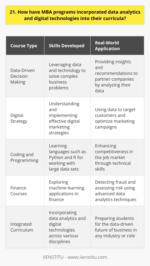 As a recent MBA graduate, Ive seen firsthand how data analytics and digital technologies are transforming business education. During my program, we had several courses that focused specifically on these areas, such as  Data-Driven Decision Making  and  Digital Strategy.  These courses taught us how to leverage data and technology to solve complex business problems. Hands-On Experience with Real-World Data One of the most valuable aspects of my MBA program was the opportunity to work with real-world data sets. We partnered with companies to analyze their data and provide insights and recommendations. This hands-on experience helped me develop practical skills that I can apply in my future career. Emphasis on Coding and Programming In addition to data analysis, our program also emphasized the importance of coding and programming skills. We learned languages like Python and R, which are essential for working with large data sets. I found that having these technical skills made me a more competitive job candidate. Integration Across the Curriculum Data analytics and digital technologies werent just confined to specific courses - they were integrated throughout the entire MBA curriculum. In marketing classes, we learned about digital marketing strategies and how to use data to target customers. In finance courses, we explored how machine learning can be used for fraud detection and risk assessment. Preparing for the Future of Business Overall, I believe that the emphasis on data analytics and digital technologies in MBA programs is crucial for preparing students for the future of business. As more companies adopt data-driven strategies, having these skills will be essential for success in almost any industry or role.