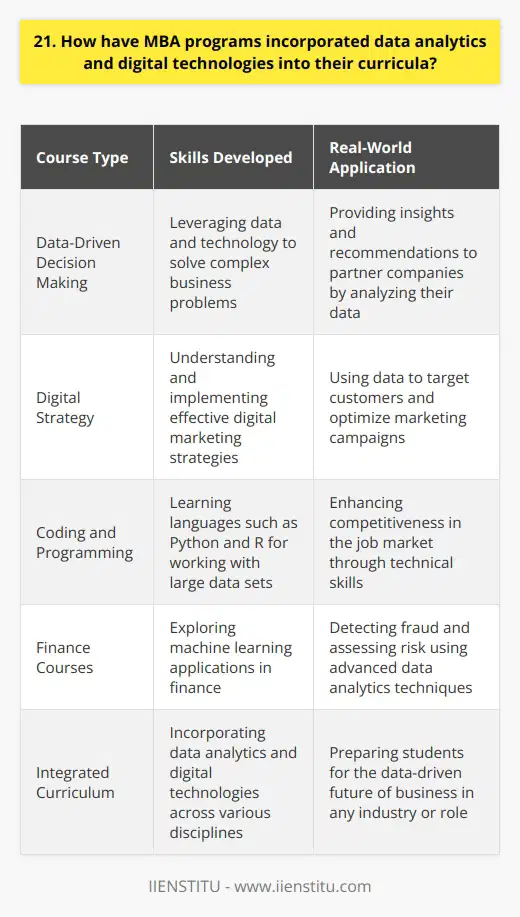 As a recent MBA graduate, Ive seen firsthand how data analytics and digital technologies are transforming business education. During my program, we had several courses that focused specifically on these areas, such as Data-Driven Decision Making and Digital Strategy. These courses taught us how to leverage data and technology to solve complex business problems. Hands-On Experience with Real-World Data One of the most valuable aspects of my MBA program was the opportunity to work with real-world data sets. We partnered with companies to analyze their data and provide insights and recommendations. This hands-on experience helped me develop practical skills that I can apply in my future career. Emphasis on Coding and Programming In addition to data analysis, our program also emphasized the importance of coding and programming skills. We learned languages like Python and R, which are essential for working with large data sets. I found that having these technical skills made me a more competitive job candidate. Integration Across the Curriculum Data analytics and digital technologies werent just confined to specific courses - they were integrated throughout the entire MBA curriculum. In marketing classes, we learned about digital marketing strategies and how to use data to target customers. In finance courses, we explored how machine learning can be used for fraud detection and risk assessment. Preparing for the Future of Business Overall, I believe that the emphasis on data analytics and digital technologies in MBA programs is crucial for preparing students for the future of business. As more companies adopt data-driven strategies, having these skills will be essential for success in almost any industry or role.