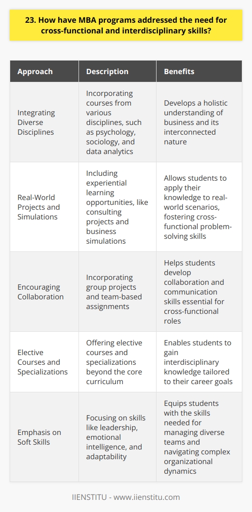 MBA programs have evolved to address the growing need for cross-functional and interdisciplinary skills in todays business landscape. They recognize that success in modern organizations requires leaders who can effectively navigate complex challenges and collaborate across different domains. Integrating Diverse Disciplines MBA curricula now incorporate courses from various disciplines, such as psychology, sociology, and data analytics. By exposing students to diverse perspectives, they develop a holistic understanding of business and its interconnected nature. Real-World Projects and Simulations Many MBA programs include experiential learning opportunities, like consulting projects and business simulations. These experiences allow students to apply their knowledge to real-world scenarios, fostering cross-functional problem-solving skills. Encouraging Collaboration Group projects and team-based assignments are common in MBA programs. Working with classmates from different backgrounds helps students develop collaboration and communication skills essential for cross-functional roles. Elective Courses and Specializations MBA programs offer elective courses and specializations that allow students to explore areas beyond their core curriculum. This flexibility enables them to gain interdisciplinary knowledge tailored to their career goals. Emphasis on Soft Skills In addition to technical knowledge, MBA programs now emphasize soft skills like leadership, emotional intelligence, and adaptability. These skills are crucial for managing diverse teams and navigating complex organizational dynamics. By providing a well-rounded education that integrates various disciplines and fosters collaboration, MBA programs equip graduates with the cross-functional and interdisciplinary skills needed to thrive in todays dynamic business environment.