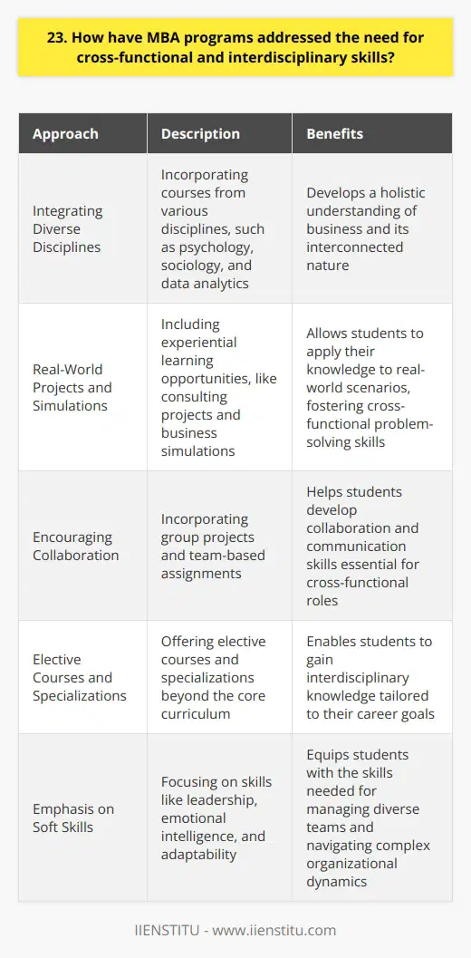 MBA programs have evolved to address the growing need for cross-functional and interdisciplinary skills in todays business landscape. They recognize that success in modern organizations requires leaders who can effectively navigate complex challenges and collaborate across different domains. Integrating Diverse Disciplines MBA curricula now incorporate courses from various disciplines, such as psychology, sociology, and data analytics. By exposing students to diverse perspectives, they develop a holistic understanding of business and its interconnected nature. Real-World Projects and Simulations Many MBA programs include experiential learning opportunities, like consulting projects and business simulations. These experiences allow students to apply their knowledge to real-world scenarios, fostering cross-functional problem-solving skills. Encouraging Collaboration Group projects and team-based assignments are common in MBA programs. Working with classmates from different backgrounds helps students develop collaboration and communication skills essential for cross-functional roles. Elective Courses and Specializations MBA programs offer elective courses and specializations that allow students to explore areas beyond their core curriculum. This flexibility enables them to gain interdisciplinary knowledge tailored to their career goals. Emphasis on Soft Skills In addition to technical knowledge, MBA programs now emphasize soft skills like leadership, emotional intelligence, and adaptability. These skills are crucial for managing diverse teams and navigating complex organizational dynamics. By providing a well-rounded education that integrates various disciplines and fosters collaboration, MBA programs equip graduates with the cross-functional and interdisciplinary skills needed to thrive in todays dynamic business environment.