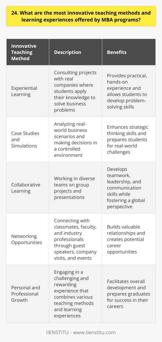 As an MBA graduate, I believe the most innovative teaching methods and learning experiences offered by MBA programs are those that focus on practical, hands-on learning. Many MBA programs now offer experiential learning opportunities, such as consulting projects with real companies, where students can apply their knowledge to solve real-world business problems. Case Studies and Simulations Another innovative teaching method is the use of case studies and business simulations. These allow students to analyze real-world business scenarios and make decisions in a safe, controlled environment. I remember one particularly challenging case study where my team had to develop a turnaround strategy for a struggling retailer. It was a great opportunity to put our strategic thinking skills to the test! Collaborative Learning MBA programs also emphasize collaborative learning, with students working in diverse teams on group projects and presentations. This helps develop important skills like teamwork, leadership, and communication. In my program, we had students from all over the world with different backgrounds and perspectives, which made for some really interesting and dynamic group discussions. Networking Opportunities Finally, I think one of the most valuable aspects of an MBA is the opportunity to network with classmates, faculty, and industry professionals. Many programs host guest speakers, company visits, and networking events where students can connect with potential employers and mentors. I met some of my closest friends and business partners through my MBA network, and those relationships have been invaluable in my career. Overall, I believe the best MBA programs are those that offer a mix of innovative teaching methods, practical learning experiences, and opportunities for personal and professional growth. Its an intense and challenging experience, but one that can be incredibly rewarding both personally and professionally.
