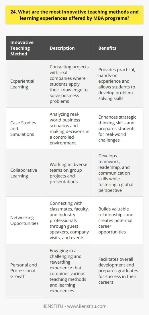 As an MBA graduate, I believe the most innovative teaching methods and learning experiences offered by MBA programs are those that focus on practical, hands-on learning. Many MBA programs now offer experiential learning opportunities, such as consulting projects with real companies, where students can apply their knowledge to solve real-world business problems. Case Studies and Simulations Another innovative teaching method is the use of case studies and business simulations. These allow students to analyze real-world business scenarios and make decisions in a safe, controlled environment. I remember one particularly challenging case study where my team had to develop a turnaround strategy for a struggling retailer. It was a great opportunity to put our strategic thinking skills to the test! Collaborative Learning MBA programs also emphasize collaborative learning, with students working in diverse teams on group projects and presentations. This helps develop important skills like teamwork, leadership, and communication. In my program, we had students from all over the world with different backgrounds and perspectives, which made for some really interesting and dynamic group discussions. Networking Opportunities Finally, I think one of the most valuable aspects of an MBA is the opportunity to network with classmates, faculty, and industry professionals. Many programs host guest speakers, company visits, and networking events where students can connect with potential employers and mentors. I met some of my closest friends and business partners through my MBA network, and those relationships have been invaluable in my career. Overall, I believe the best MBA programs are those that offer a mix of innovative teaching methods, practical learning experiences, and opportunities for personal and professional growth. Its an intense and challenging experience, but one that can be incredibly rewarding both personally and professionally.