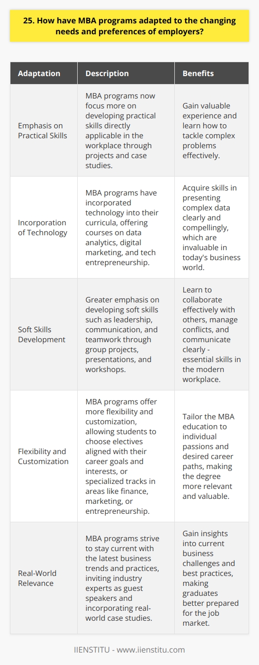 MBA programs have adapted to the changing needs and preferences of employers in several ways: Emphasis on Practical Skills In my experience, MBA programs now focus more on developing practical skills that are directly applicable in the workplace. For example, during my MBA, we had numerous projects and case studies that simulated real-world business scenarios. This hands-on approach helped me gain valuable experience and learn how to tackle complex problems effectively. Incorporation of Technology MBA programs have recognized the growing importance of technology in business and have incorporated it into their curricula. Many programs now offer courses on data analytics, digital marketing, and entrepreneurship in the tech industry. When I was pursuing my MBA, I took a course on data visualization that taught me how to present complex data in a clear and compelling way - a skill that has proven invaluable in my career. Soft Skills Development Employers increasingly value soft skills such as leadership, communication, and teamwork. MBA programs have responded by placing greater emphasis on developing these skills through group projects, presentations, and leadership workshops. During my MBA, I had the opportunity to lead a team of five students from diverse backgrounds on a consulting project for a local non-profit organization. This experience taught me how to collaborate effectively with others, manage conflicts, and communicate clearly - all essential skills in todays workplace. Flexibility and Customization MBA programs now offer more flexibility and customization to cater to the diverse needs and preferences of students and employers. Many programs allow students to choose electives that align with their career goals and interests. Some even offer specialized tracks or concentrations in areas such as finance, marketing, or entrepreneurship. When I was choosing my MBA program, I was drawn to one that offered a concentration in sustainability, which aligned perfectly with my passion for environmental issues and desire to work in the green energy sector. In conclusion, MBA programs have adapted to the changing needs and preferences of employers by emphasizing practical skills, incorporating technology, developing soft skills, and offering greater flexibility and customization. As someone who has benefited greatly from an MBA education, I believe these changes have made MBA programs more relevant and valuable than ever before.