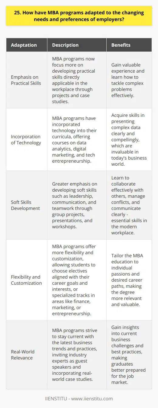 MBA programs have adapted to the changing needs and preferences of employers in several ways: Emphasis on Practical Skills In my experience, MBA programs now focus more on developing practical skills that are directly applicable in the workplace. For example, during my MBA, we had numerous projects and case studies that simulated real-world business scenarios. This hands-on approach helped me gain valuable experience and learn how to tackle complex problems effectively. Incorporation of Technology MBA programs have recognized the growing importance of technology in business and have incorporated it into their curricula. Many programs now offer courses on data analytics, digital marketing, and entrepreneurship in the tech industry. When I was pursuing my MBA, I took a course on data visualization that taught me how to present complex data in a clear and compelling way - a skill that has proven invaluable in my career. Soft Skills Development Employers increasingly value soft skills such as leadership, communication, and teamwork. MBA programs have responded by placing greater emphasis on developing these skills through group projects, presentations, and leadership workshops. During my MBA, I had the opportunity to lead a team of five students from diverse backgrounds on a consulting project for a local non-profit organization. This experience taught me how to collaborate effectively with others, manage conflicts, and communicate clearly - all essential skills in todays workplace. Flexibility and Customization MBA programs now offer more flexibility and customization to cater to the diverse needs and preferences of students and employers. Many programs allow students to choose electives that align with their career goals and interests. Some even offer specialized tracks or concentrations in areas such as finance, marketing, or entrepreneurship. When I was choosing my MBA program, I was drawn to one that offered a concentration in sustainability, which aligned perfectly with my passion for environmental issues and desire to work in the green energy sector. In conclusion, MBA programs have adapted to the changing needs and preferences of employers by emphasizing practical skills, incorporating technology, developing soft skills, and offering greater flexibility and customization. As someone who has benefited greatly from an MBA education, I believe these changes have made MBA programs more relevant and valuable than ever before.