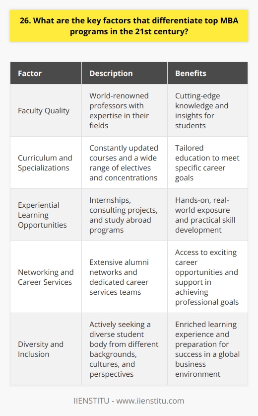 There are several key factors that differentiate top MBA programs in the 21st century. First and foremost, the quality of the faculty is crucial. The best programs attract world-renowned professors who are experts in their fields and can provide students with cutting-edge knowledge and insights. Curriculum and Specializations Another important factor is the curriculum and the range of specializations offered. Top MBA programs constantly update their courses to keep pace with the changing business landscape. They offer a wide variety of electives and concentrations, allowing students to tailor their education to their specific career goals. Experiential Learning Opportunities Experiential learning opportunities, such as internships, consulting projects, and study abroad programs, are also key differentiators. These experiences provide students with hands-on, real-world exposure and help them develop practical skills that are highly valued by employers. Networking and Career Services The strength of the alumni network and the quality of career services are also important considerations. Top MBA programs have extensive alumni networks that span the globe and can open doors to exciting career opportunities. They also have dedicated career services teams that work closely with students to help them achieve their professional goals. Diversity and Inclusion Finally, diversity and inclusion are increasingly important factors in the 21st century. The best MBA programs actively seek to create a diverse student body, with individuals from different backgrounds, cultures, and perspectives. This diversity enriches the learning experience and prepares students to succeed in a global business environment. When I was considering MBA programs, I carefully evaluated each of these factors. I spoke with alumni, visited campuses, and sat in on classes to get a sense of the culture and community at each school. Ultimately, I chose a program that offered a strong curriculum in my area of interest, a wealth of experiential learning opportunities, and a supportive and diverse community. Pursuing an MBA was one of the best decisions Ive ever made. It challenged me intellectually, expanded my network, and opened doors to new career opportunities. I believe that by carefully considering these key factors, prospective students can find the program that best fits their needs and sets them up for success in the 21st century business world.