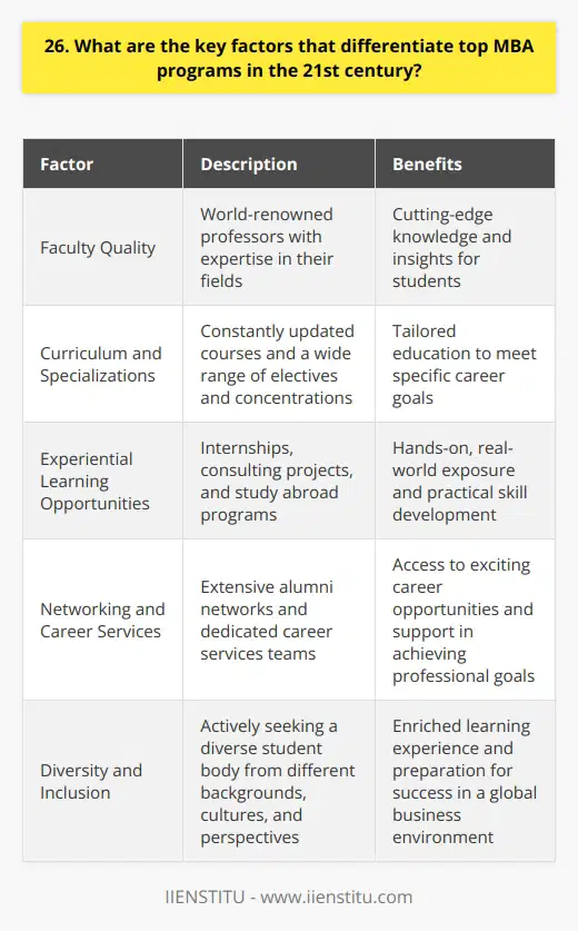 There are several key factors that differentiate top MBA programs in the 21st century. First and foremost, the quality of the faculty is crucial. The best programs attract world-renowned professors who are experts in their fields and can provide students with cutting-edge knowledge and insights. Curriculum and Specializations Another important factor is the curriculum and the range of specializations offered. Top MBA programs constantly update their courses to keep pace with the changing business landscape. They offer a wide variety of electives and concentrations, allowing students to tailor their education to their specific career goals. Experiential Learning Opportunities Experiential learning opportunities, such as internships, consulting projects, and study abroad programs, are also key differentiators. These experiences provide students with hands-on, real-world exposure and help them develop practical skills that are highly valued by employers. Networking and Career Services The strength of the alumni network and the quality of career services are also important considerations. Top MBA programs have extensive alumni networks that span the globe and can open doors to exciting career opportunities. They also have dedicated career services teams that work closely with students to help them achieve their professional goals. Diversity and Inclusion Finally, diversity and inclusion are increasingly important factors in the 21st century. The best MBA programs actively seek to create a diverse student body, with individuals from different backgrounds, cultures, and perspectives. This diversity enriches the learning experience and prepares students to succeed in a global business environment. When I was considering MBA programs, I carefully evaluated each of these factors. I spoke with alumni, visited campuses, and sat in on classes to get a sense of the culture and community at each school. Ultimately, I chose a program that offered a strong curriculum in my area of interest, a wealth of experiential learning opportunities, and a supportive and diverse community. Pursuing an MBA was one of the best decisions Ive ever made. It challenged me intellectually, expanded my network, and opened doors to new career opportunities. I believe that by carefully considering these key factors, prospective students can find the program that best fits their needs and sets them up for success in the 21st century business world.