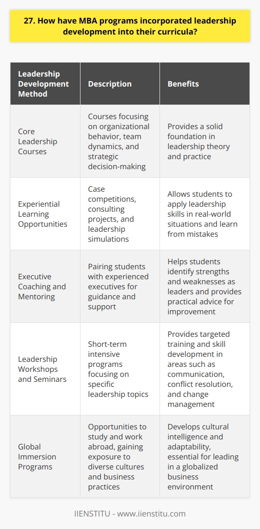 MBA programs have been incorporating leadership development into their curricula in several ways. They recognize the importance of equipping students with the skills and knowledge needed to become effective leaders in todays complex business environment. Core Leadership Courses Many MBA programs now offer core courses that focus specifically on leadership. These courses cover topics such as organizational behavior, team dynamics, and strategic decision-making. They provide students with a solid foundation in leadership theory and practice. I remember taking a leadership course during my MBA program where we had to complete a group project. It was a challenging experience, but it taught me valuable lessons about leading a team and managing conflicts. Experiential Learning Opportunities MBA programs also provide experiential learning opportunities that allow students to apply their leadership skills in real-world situations. These may include case competitions, consulting projects, and leadership simulations. One of the most impactful experiences I had during my MBA was participating in a leadership simulation. It put me in a high-pressure situation where I had to make quick decisions and rally my team. It was a great way to test my leadership abilities and learn from my mistakes. Executive Coaching and Mentoring Many MBA programs offer executive coaching and mentoring to help students develop their leadership skills. Students are paired with experienced executives who provide guidance and support throughout the program. I was fortunate to have an amazing executive coach during my MBA. She helped me identify my strengths and weaknesses as a leader and provided practical advice on how to improve. Her mentorship was invaluable to my growth as a leader. Overall, MBA programs have recognized the importance of leadership development and have incorporated it into their curricula in various ways. By providing students with the skills, knowledge, and experiences needed to become effective leaders, MBA programs are preparing the next generation of business leaders.