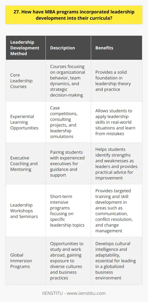 MBA programs have been incorporating leadership development into their curricula in several ways. They recognize the importance of equipping students with the skills and knowledge needed to become effective leaders in todays complex business environment. Core Leadership Courses Many MBA programs now offer core courses that focus specifically on leadership. These courses cover topics such as organizational behavior, team dynamics, and strategic decision-making. They provide students with a solid foundation in leadership theory and practice. I remember taking a leadership course during my MBA program where we had to complete a group project. It was a challenging experience, but it taught me valuable lessons about leading a team and managing conflicts. Experiential Learning Opportunities MBA programs also provide experiential learning opportunities that allow students to apply their leadership skills in real-world situations. These may include case competitions, consulting projects, and leadership simulations. One of the most impactful experiences I had during my MBA was participating in a leadership simulation. It put me in a high-pressure situation where I had to make quick decisions and rally my team. It was a great way to test my leadership abilities and learn from my mistakes. Executive Coaching and Mentoring Many MBA programs offer executive coaching and mentoring to help students develop their leadership skills. Students are paired with experienced executives who provide guidance and support throughout the program. I was fortunate to have an amazing executive coach during my MBA. She helped me identify my strengths and weaknesses as a leader and provided practical advice on how to improve. Her mentorship was invaluable to my growth as a leader. Overall, MBA programs have recognized the importance of leadership development and have incorporated it into their curricula in various ways. By providing students with the skills, knowledge, and experiences needed to become effective leaders, MBA programs are preparing the next generation of business leaders.