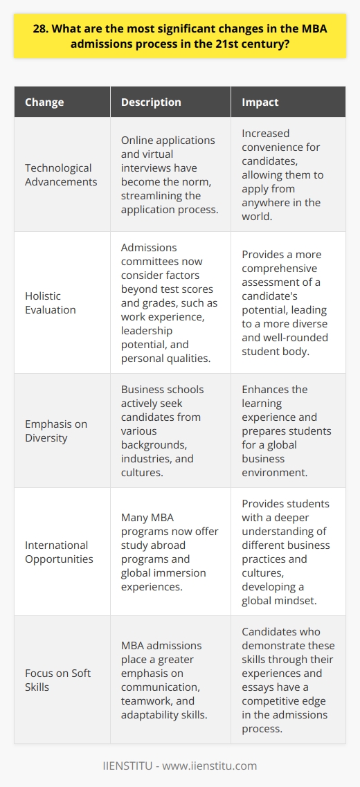 In the 21st century, MBA admissions have undergone significant changes. Technology has played a crucial role in streamlining the application process. Online applications and virtual interviews have become the norm, making it more convenient for candidates. Holistic Approach Admissions committees now take a more holistic approach when evaluating candidates. They look beyond just test scores and grades. They consider factors such as work experience, leadership potential, and personal qualities that contribute to a diverse class. My Experience When I applied for my MBA, I noticed the emphasis on personal stories and unique perspectives. In my application, I shared how my volunteer work with a local nonprofit shaped my leadership style. It allowed me to showcase my passion for making a difference in my community. Increased Diversity Business schools have also focused on increasing diversity in their student body. They actively seek candidates from various backgrounds, industries, and cultures. This diversity enhances the learning experience and prepares students for a global business environment. International Opportunities Many MBA programs now offer international opportunities, such as study abroad programs and global immersion experiences. These experiences provide students with a deeper understanding of different business practices and cultures. When I studied abroad in China during my MBA, it broadened my perspective and helped me develop a global mindset. Emphasis on Soft Skills In addition to academic achievements, MBA admissions now place a greater emphasis on soft skills. Communication, teamwork, and adaptability are highly valued. Candidates who can demonstrate these skills through their experiences and essays have a competitive edge. As someone who has gone through the MBA admissions process, I can attest to the importance of showcasing your unique story and skills. By staying authentic and highlighting your personal growth and experiences, you can stand out in the competitive MBA admissions landscape.