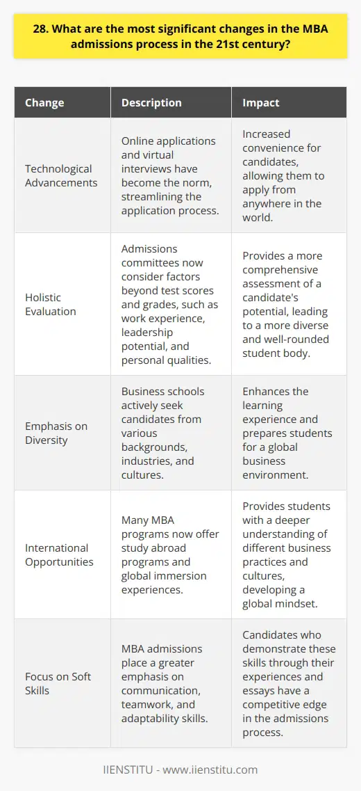 In the 21st century, MBA admissions have undergone significant changes. Technology has played a crucial role in streamlining the application process. Online applications and virtual interviews have become the norm, making it more convenient for candidates. Holistic Approach Admissions committees now take a more holistic approach when evaluating candidates. They look beyond just test scores and grades. They consider factors such as work experience, leadership potential, and personal qualities that contribute to a diverse class. My Experience When I applied for my MBA, I noticed the emphasis on personal stories and unique perspectives. In my application, I shared how my volunteer work with a local nonprofit shaped my leadership style. It allowed me to showcase my passion for making a difference in my community. Increased Diversity Business schools have also focused on increasing diversity in their student body. They actively seek candidates from various backgrounds, industries, and cultures. This diversity enhances the learning experience and prepares students for a global business environment. International Opportunities Many MBA programs now offer international opportunities, such as study abroad programs and global immersion experiences. These experiences provide students with a deeper understanding of different business practices and cultures. When I studied abroad in China during my MBA, it broadened my perspective and helped me develop a global mindset. Emphasis on Soft Skills In addition to academic achievements, MBA admissions now place a greater emphasis on soft skills. Communication, teamwork, and adaptability are highly valued. Candidates who can demonstrate these skills through their experiences and essays have a competitive edge. As someone who has gone through the MBA admissions process, I can attest to the importance of showcasing your unique story and skills. By staying authentic and highlighting your personal growth and experiences, you can stand out in the competitive MBA admissions landscape.