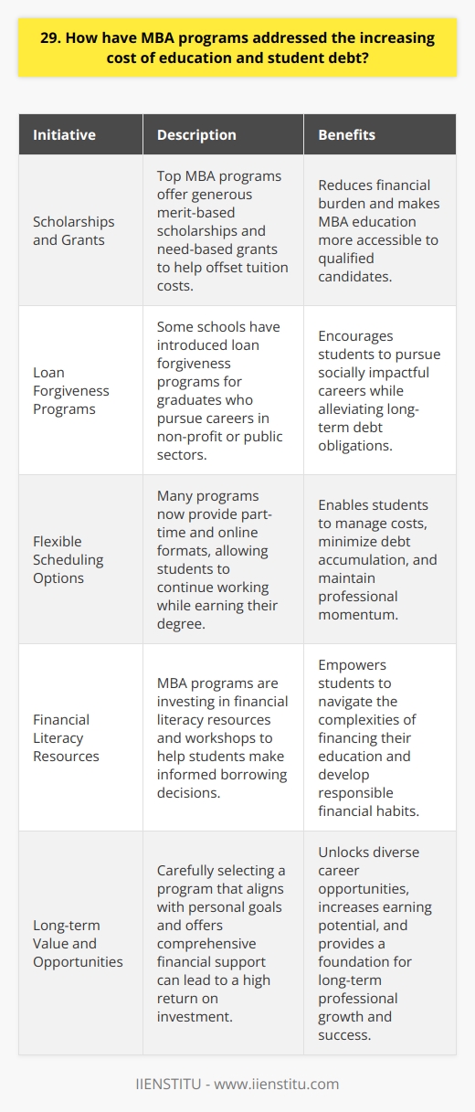 Many MBA programs have implemented innovative solutions to address the rising costs of education and student debt burden. Through my research and discussions with admissions officers, Ive discovered several key initiatives: Scholarships and Grants Top MBA programs offer generous merit-based scholarships and need-based grants to help offset tuition costs. When I visited campus, I was impressed by the range of funding opportunities available to qualified candidates. Loan Forgiveness Programs Some schools have introduced loan forgiveness programs for graduates who pursue careers in non-profit or public sectors. As someone passionate about social impact, I find this incredibly appealing and aligned with my values. Flexible Scheduling Options Many programs now provide part-time and online formats, allowing students to continue working while earning their degree. I believe this flexibility is crucial for managing costs and minimizing debt accumulation. Financial Literacy Resources MBA programs are investing in financial literacy resources and workshops to help students make informed borrowing decisions. When researching schools, I looked for those that prioritized transparency around funding and provided robust support services. Ultimately, I believe that by carefully selecting a program that aligns with my goals and offers comprehensive financial support, I can responsibly manage the investment in my MBA education. Its a decision Ive thoughtfully considered, and Im excited about the long-term value and opportunities it will unlock.