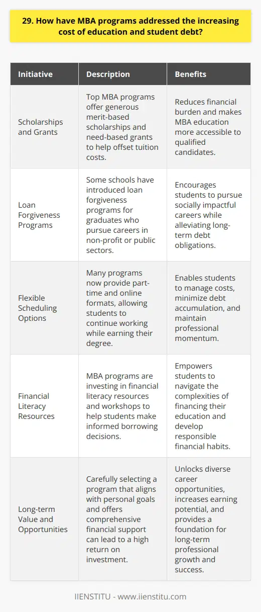 Many MBA programs have implemented innovative solutions to address the rising costs of education and student debt burden. Through my research and discussions with admissions officers, Ive discovered several key initiatives: Scholarships and Grants Top MBA programs offer generous merit-based scholarships and need-based grants to help offset tuition costs. When I visited campus, I was impressed by the range of funding opportunities available to qualified candidates. Loan Forgiveness Programs Some schools have introduced loan forgiveness programs for graduates who pursue careers in non-profit or public sectors. As someone passionate about social impact, I find this incredibly appealing and aligned with my values. Flexible Scheduling Options Many programs now provide part-time and online formats, allowing students to continue working while earning their degree. I believe this flexibility is crucial for managing costs and minimizing debt accumulation. Financial Literacy Resources MBA programs are investing in financial literacy resources and workshops to help students make informed borrowing decisions. When researching schools, I looked for those that prioritized transparency around funding and provided robust support services. Ultimately, I believe that by carefully selecting a program that aligns with my goals and offers comprehensive financial support, I can responsibly manage the investment in my MBA education. Its a decision Ive thoughtfully considered, and Im excited about the long-term value and opportunities it will unlock.