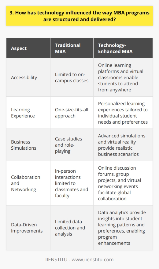 Technology has significantly influenced the structure and delivery of MBA programs in recent years. Online learning platforms and virtual classrooms have made it possible for students to attend classes from anywhere in the world, providing greater flexibility and accessibility. Personalized Learning Experiences MBA programs now offer personalized learning experiences tailored to individual student needs and preferences. Technology allows for adaptive learning, where course content and assessments adjust based on a students performance and progress. Real-World Simulations Business schools use advanced simulations and virtual reality to provide students with realistic business scenarios. These immersive experiences help develop critical thinking, decision-making, and problem-solving skills in a safe environment. Collaboration and Networking Technology facilitates collaboration among students, faculty, and industry experts through online discussion forums, group projects, and virtual networking events. This fosters a global perspective and builds valuable professional connections. Data Analytics and Insights MBA programs leverage data analytics to gain insights into student learning patterns and preferences. This information helps improve course content, delivery methods, and overall program effectiveness. In my experience, technology has made my MBA journey more engaging and convenient. I can access course materials, submit assignments, and interact with classmates anytime, anywhere. The personalized learning approach has helped me focus on areas where I need improvement, while virtual simulations have given me hands-on experience in managing complex business situations. Overall, technology has transformed MBA education, making it more accessible, flexible, and effective in preparing students for the challenges of the modern business world.