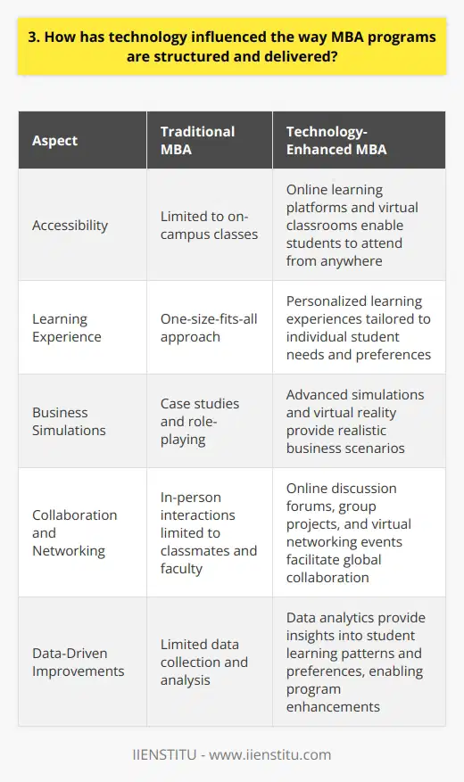Technology has significantly influenced the structure and delivery of MBA programs in recent years. Online learning platforms and virtual classrooms have made it possible for students to attend classes from anywhere in the world, providing greater flexibility and accessibility. Personalized Learning Experiences MBA programs now offer personalized learning experiences tailored to individual student needs and preferences. Technology allows for adaptive learning, where course content and assessments adjust based on a students performance and progress. Real-World Simulations Business schools use advanced simulations and virtual reality to provide students with realistic business scenarios. These immersive experiences help develop critical thinking, decision-making, and problem-solving skills in a safe environment. Collaboration and Networking Technology facilitates collaboration among students, faculty, and industry experts through online discussion forums, group projects, and virtual networking events. This fosters a global perspective and builds valuable professional connections. Data Analytics and Insights MBA programs leverage data analytics to gain insights into student learning patterns and preferences. This information helps improve course content, delivery methods, and overall program effectiveness. In my experience, technology has made my MBA journey more engaging and convenient. I can access course materials, submit assignments, and interact with classmates anytime, anywhere. The personalized learning approach has helped me focus on areas where I need improvement, while virtual simulations have given me hands-on experience in managing complex business situations. Overall, technology has transformed MBA education, making it more accessible, flexible, and effective in preparing students for the challenges of the modern business world.
