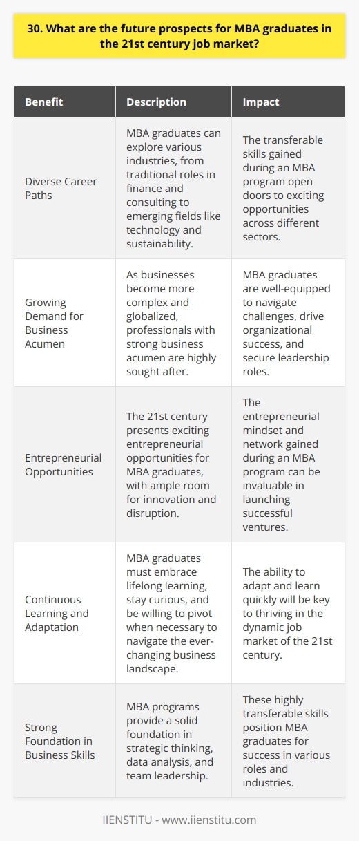 As an MBA graduate in the 21st century, I am optimistic about the future job prospects. The business world is constantly evolving, and with that comes new opportunities for those with an MBA degree. Diverse Career Paths One of the great things about having an MBA is the diverse range of career paths available. From traditional roles in finance and consulting to emerging fields like technology and sustainability, an MBA can open doors to various industries. In my personal experience, Ive seen fellow MBA graduates land exciting roles in startups, non-profits, and even government agencies. The skills and knowledge gained during an MBA program are highly transferable and valued across sectors. Growing Demand for Business Acumen As businesses become more complex and globalized, there is a growing demand for professionals with strong business acumen. MBA graduates are well-equipped to navigate these challenges and drive organizational success. I believe that the ability to think strategically, analyze data, and lead teams will continue to be highly sought-after skills in the job market. MBA programs provide a solid foundation in these areas, preparing graduates for leadership roles. Entrepreneurial Opportunities In addition to traditional career paths, the 21st century also presents exciting entrepreneurial opportunities for MBA graduates. With the rise of digital technologies and changing consumer behaviors, there is ample room for innovation and disruption. Many of my classmates have gone on to launch their own ventures, leveraging their MBA skills to build successful businesses. The entrepreneurial mindset and network gained during an MBA program can be invaluable in this pursuit. Continuous Learning and Adaptation Of course, the job market is not without its challenges. As industries evolve and new technologies emerge, its crucial for MBA graduates to continue learning and adapting throughout their careers. In my view, the most successful MBA graduates will be those who embrace lifelong learning, stay curious, and are willing to pivot when necessary. The ability to adapt and learn quickly will be key in navigating the ever-changing business landscape. Overall, I am confident that MBA graduates will continue to thrive in the 21st century job market. With a strong foundation in business skills, a diverse range of career opportunities, and an entrepreneurial spirit, MBA graduates are well-positioned for success in the years to come.