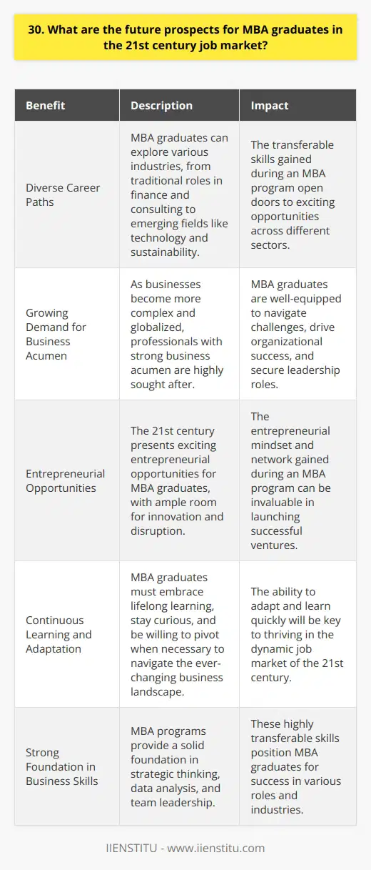 As an MBA graduate in the 21st century, I am optimistic about the future job prospects. The business world is constantly evolving, and with that comes new opportunities for those with an MBA degree. Diverse Career Paths One of the great things about having an MBA is the diverse range of career paths available. From traditional roles in finance and consulting to emerging fields like technology and sustainability, an MBA can open doors to various industries. In my personal experience, Ive seen fellow MBA graduates land exciting roles in startups, non-profits, and even government agencies. The skills and knowledge gained during an MBA program are highly transferable and valued across sectors. Growing Demand for Business Acumen As businesses become more complex and globalized, there is a growing demand for professionals with strong business acumen. MBA graduates are well-equipped to navigate these challenges and drive organizational success. I believe that the ability to think strategically, analyze data, and lead teams will continue to be highly sought-after skills in the job market. MBA programs provide a solid foundation in these areas, preparing graduates for leadership roles. Entrepreneurial Opportunities In addition to traditional career paths, the 21st century also presents exciting entrepreneurial opportunities for MBA graduates. With the rise of digital technologies and changing consumer behaviors, there is ample room for innovation and disruption. Many of my classmates have gone on to launch their own ventures, leveraging their MBA skills to build successful businesses. The entrepreneurial mindset and network gained during an MBA program can be invaluable in this pursuit. Continuous Learning and Adaptation Of course, the job market is not without its challenges. As industries evolve and new technologies emerge, its crucial for MBA graduates to continue learning and adapting throughout their careers. In my view, the most successful MBA graduates will be those who embrace lifelong learning, stay curious, and are willing to pivot when necessary. The ability to adapt and learn quickly will be key in navigating the ever-changing business landscape. Overall, I am confident that MBA graduates will continue to thrive in the 21st century job market. With a strong foundation in business skills, a diverse range of career opportunities, and an entrepreneurial spirit, MBA graduates are well-positioned for success in the years to come.