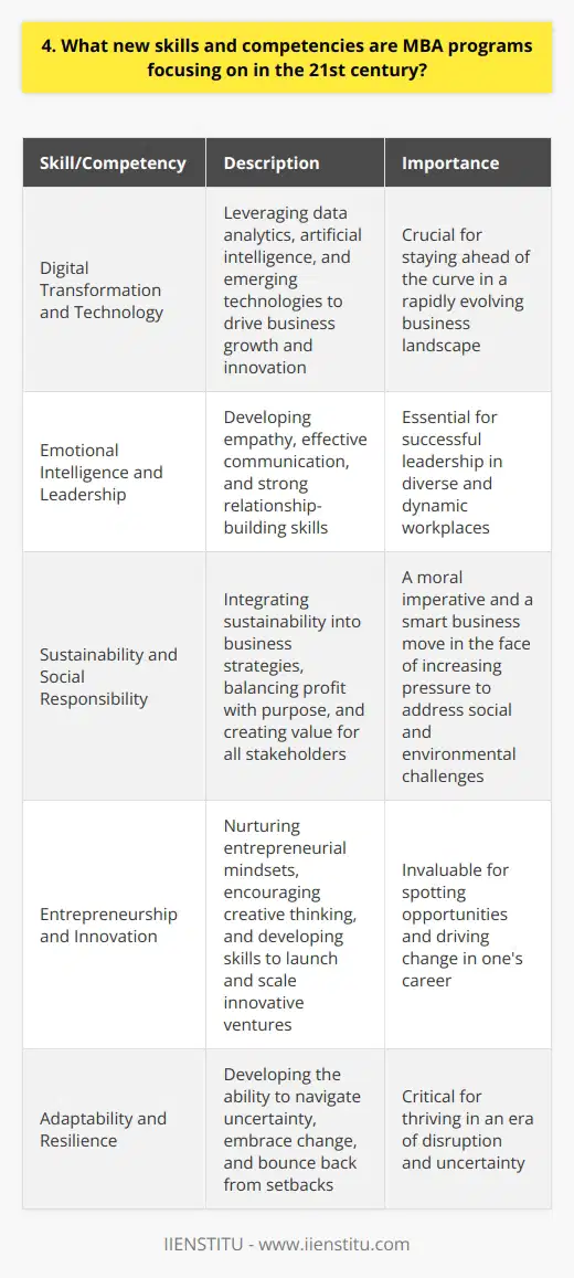 In the 21st century, MBA programs are focusing on a range of new skills and competencies to prepare graduates for the rapidly evolving business landscape. Digital Transformation and Technology As technology continues to disrupt industries, MBA programs are placing a strong emphasis on digital skills. From data analytics to artificial intelligence, students are learning how to leverage technology to drive business growth and innovation. In my experience, understanding the potential of emerging technologies has been crucial in staying ahead of the curve. Emotional Intelligence and Leadership While technical skills are important, MBA programs are also recognizing the significance of soft skills. Emotional intelligence, empathy, and effective communication are essential for successful leadership in todays diverse and dynamic workplaces. Ive found that honing these skills has greatly enhanced my ability to build strong relationships and inspire teams. Sustainability and Social Responsibility As businesses face increasing pressure to address social and environmental challenges, MBA programs are integrating sustainability into their curricula. Students are learning how to develop strategies that balance profit with purpose, creating value for all stakeholders. Personally, I believe that embracing sustainability is not only a moral imperative but also a smart business move. Entrepreneurship and Innovation MBA programs are nurturing entrepreneurial mindsets, encouraging students to think creatively and take calculated risks. Through hands-on projects and collaborations with startups, students are developing the skills needed to launch and scale innovative ventures. Ive found that this entrepreneurial spirit has been invaluable in my career, allowing me to spot opportunities and drive change. In conclusion, MBA programs in the 21st century are adapting to the needs of a rapidly changing business world. By focusing on a combination of technical skills, soft skills, sustainability, and entrepreneurship, they are preparing graduates to thrive in an era of disruption and uncertainty.