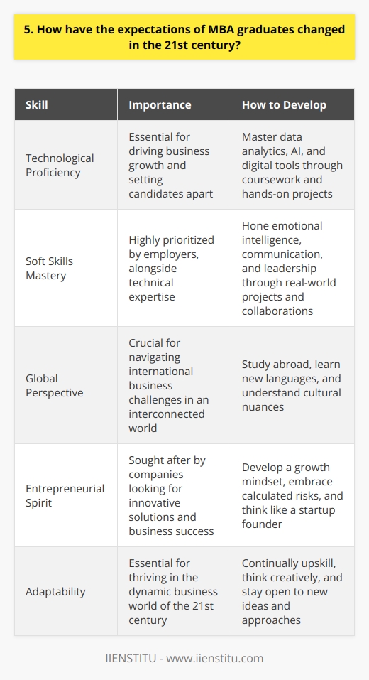 In the 21st century, MBA graduates face heightened expectations in a rapidly evolving business landscape. Companies seek candidates who possess not only traditional business acumen but also innovative thinking and adaptability. Technological Proficiency Todays MBA graduates must be tech-savvy, comfortable working with data analytics, AI, and digital tools. In my experience, Ive seen how mastering these skills can set candidates apart and drive business growth. Soft Skills Mastery While technical expertise is crucial, employers also prioritize soft skills like emotional intelligence, communication, and leadership. I believe that honing these abilities through real-world projects and collaborations is essential for MBA students. Global Perspective In an interconnected world, MBA graduates should have a global mindset. Studying abroad, learning new languages, and understanding cultural nuances can help navigate international business challenges. Entrepreneurial Spirit Many companies now look for MBA graduates with an entrepreneurial spirit who can think like startup founders. Developing a growth mindset and embracing calculated risks can lead to innovative solutions and business success. As an MBA graduate myself, Ive witnessed firsthand how expectations have shifted. Its no longer enough to simply master core business concepts; we must continually adapt, upskill, and think creatively to thrive in the dynamic business world of the 21st century.