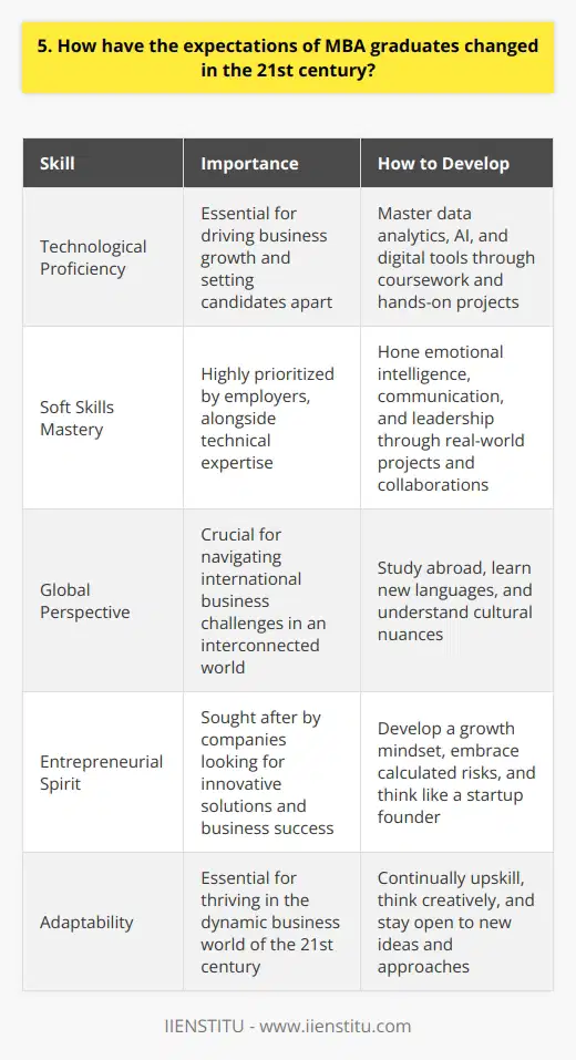 In the 21st century, MBA graduates face heightened expectations in a rapidly evolving business landscape. Companies seek candidates who possess not only traditional business acumen but also innovative thinking and adaptability. Technological Proficiency Todays MBA graduates must be tech-savvy, comfortable working with data analytics, AI, and digital tools. In my experience, Ive seen how mastering these skills can set candidates apart and drive business growth. Soft Skills Mastery While technical expertise is crucial, employers also prioritize soft skills like emotional intelligence, communication, and leadership. I believe that honing these abilities through real-world projects and collaborations is essential for MBA students. Global Perspective In an interconnected world, MBA graduates should have a global mindset. Studying abroad, learning new languages, and understanding cultural nuances can help navigate international business challenges. Entrepreneurial Spirit Many companies now look for MBA graduates with an entrepreneurial spirit who can think like startup founders. Developing a growth mindset and embracing calculated risks can lead to innovative solutions and business success. As an MBA graduate myself, Ive witnessed firsthand how expectations have shifted. Its no longer enough to simply master core business concepts; we must continually adapt, upskill, and think creatively to thrive in the dynamic business world of the 21st century.